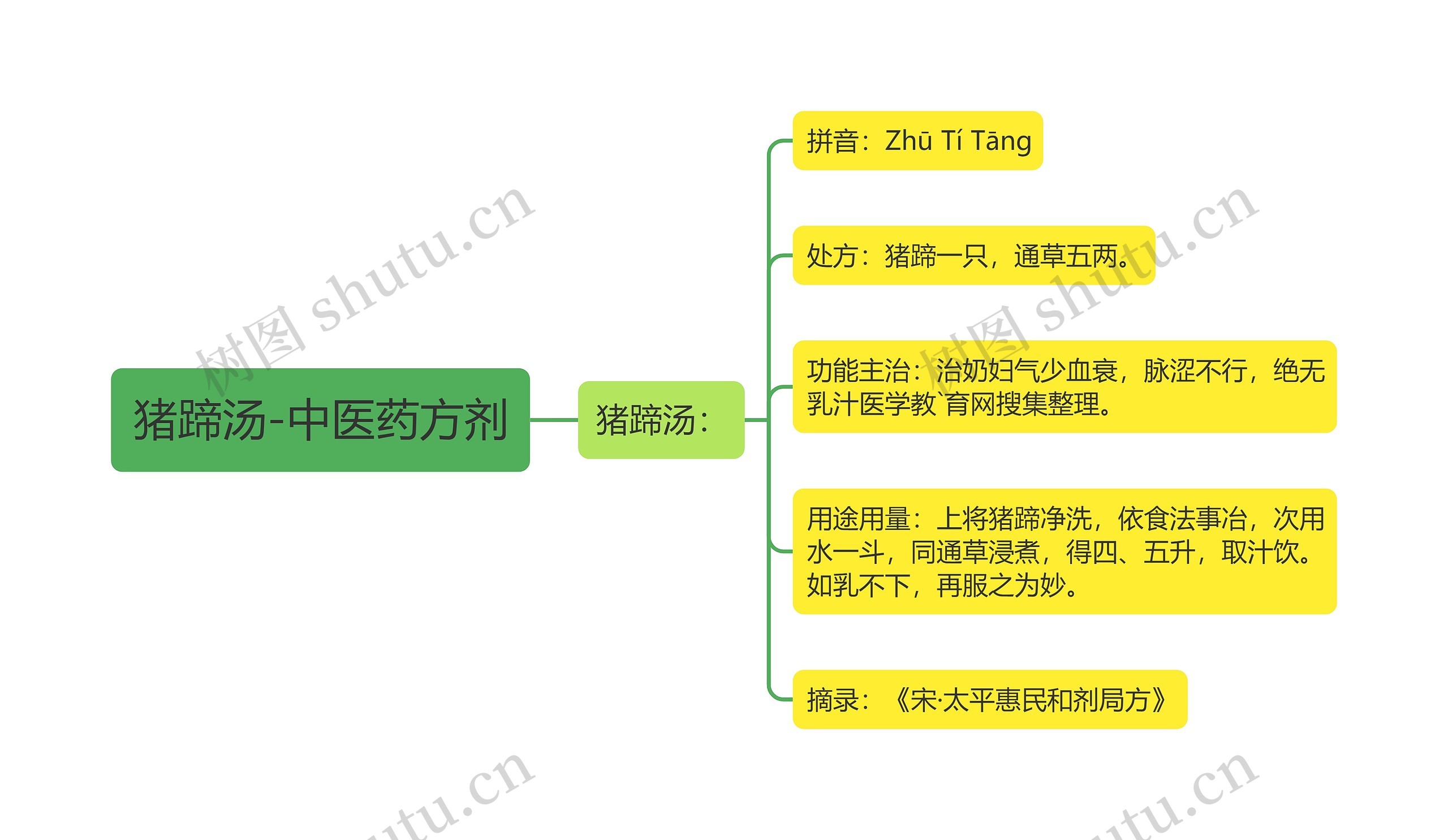 猪蹄汤-中医药方剂思维导图