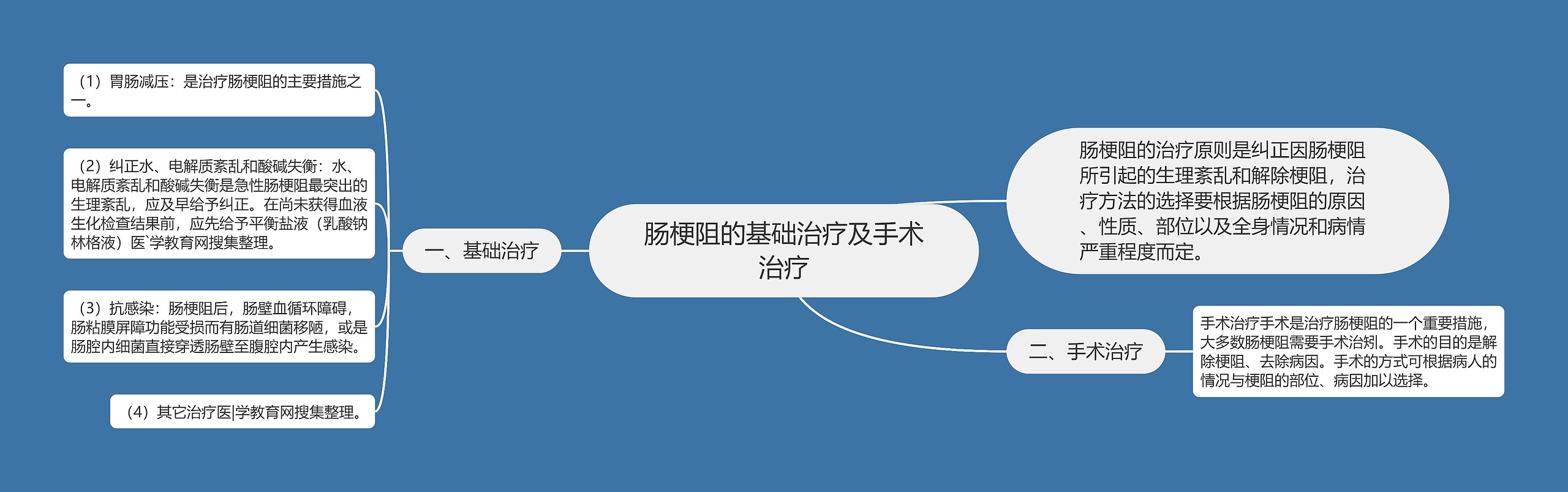 肠梗阻的基础治疗及手术治疗 肠梗阻的基础治疗及手术治疗
