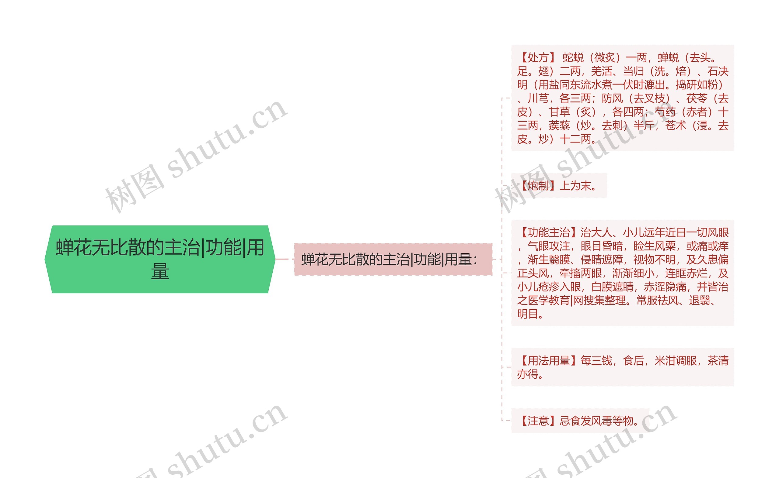 蝉花无比散的主治|功能|用量