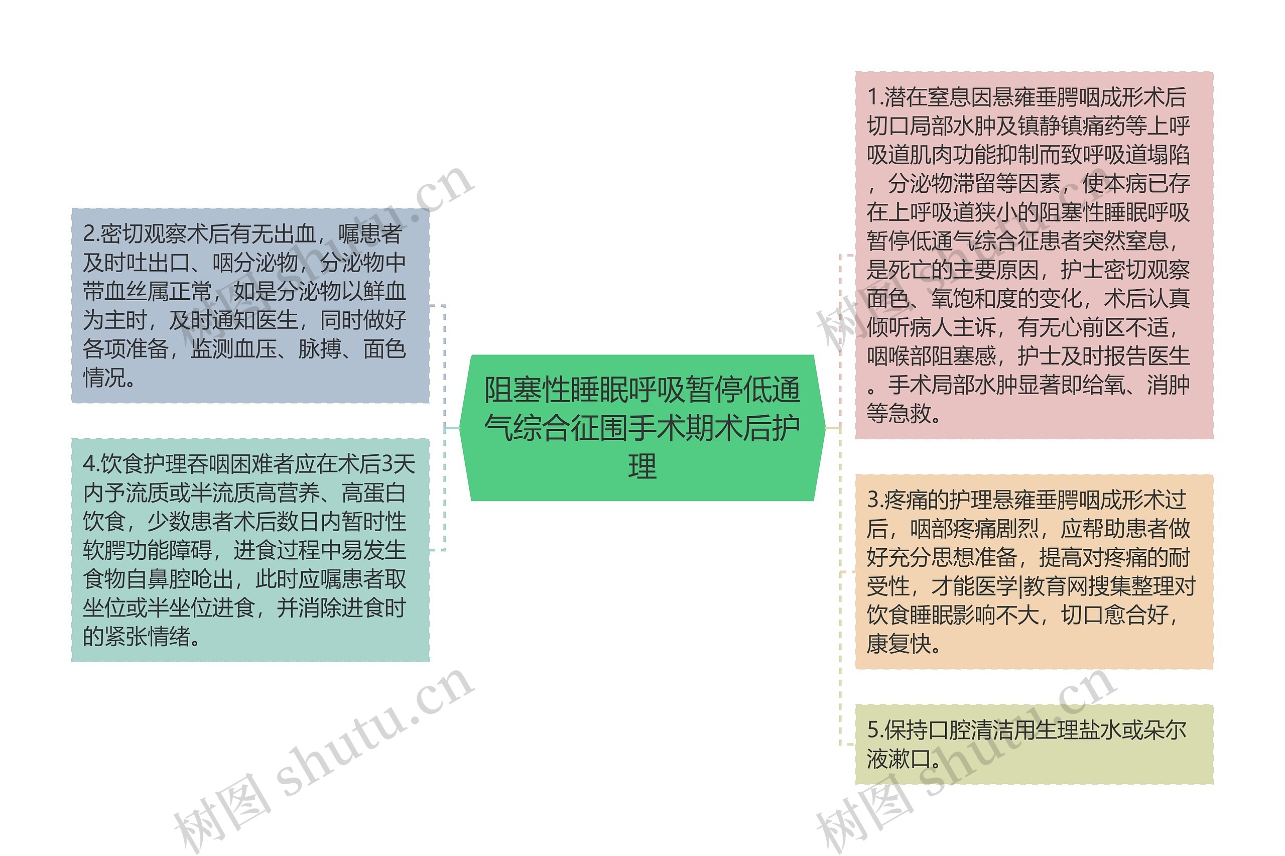 阻塞性睡眠呼吸暂停低通气综合征围手术期术后护理