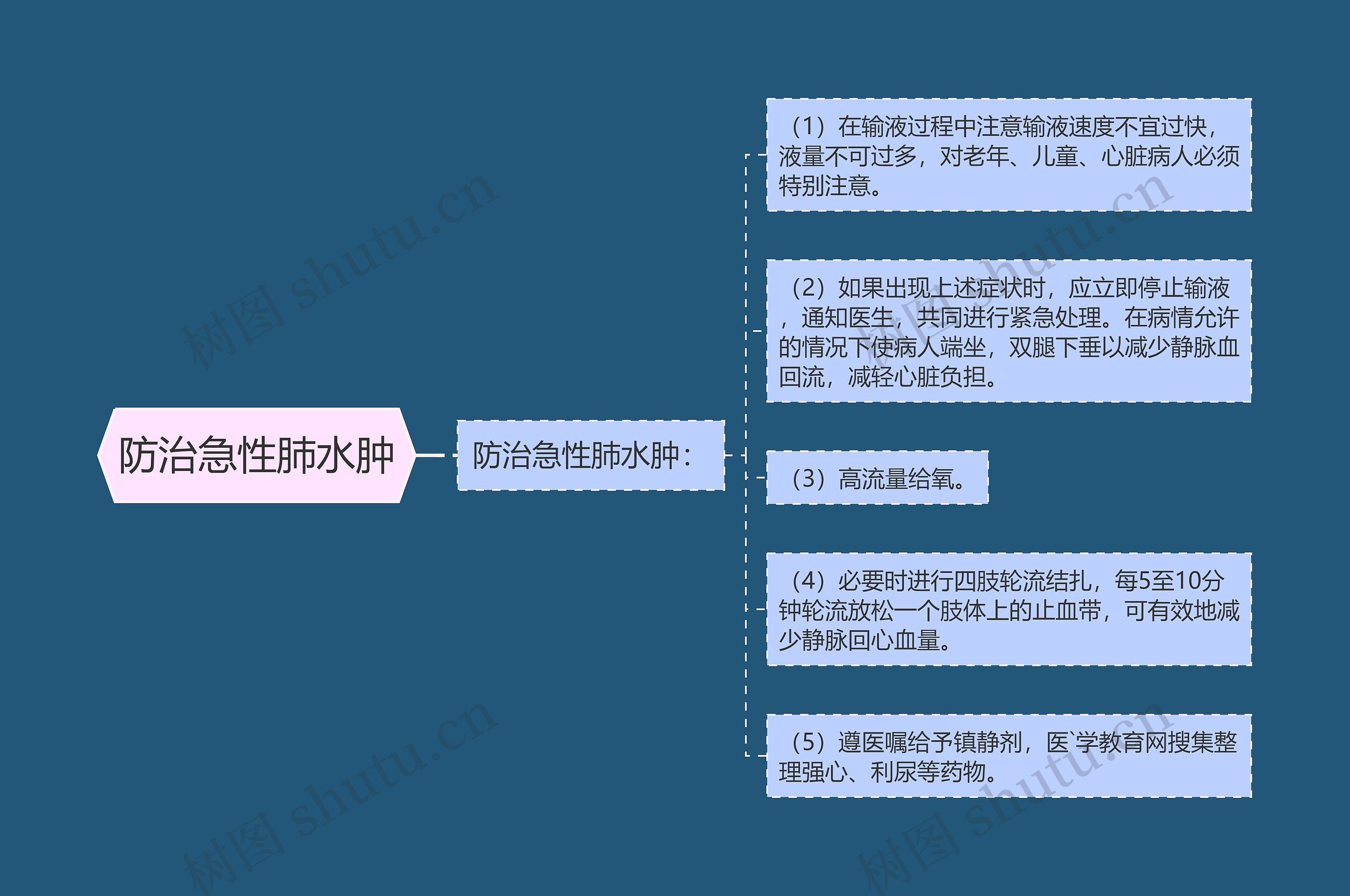 防治急性肺水肿思维导图