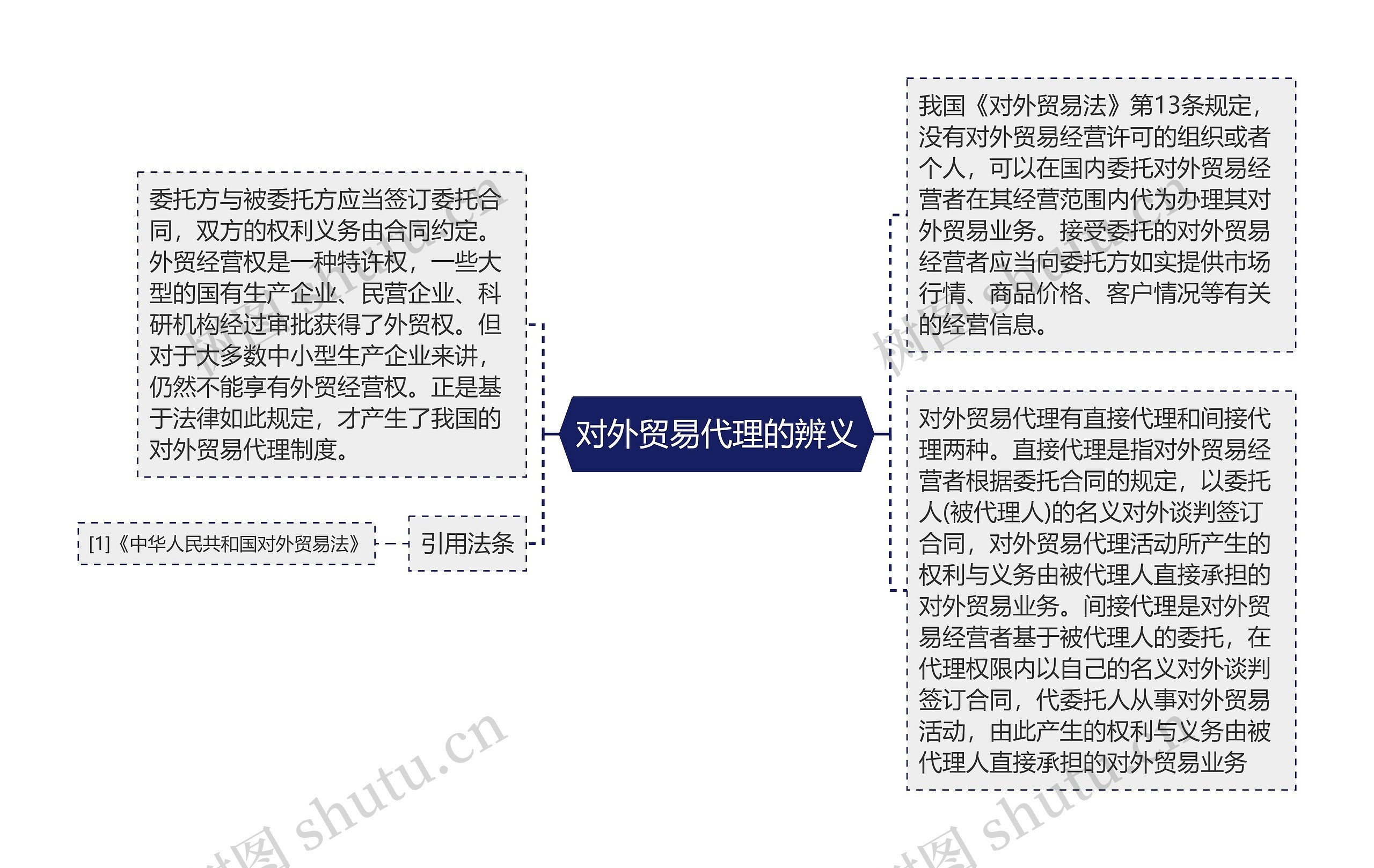 对外贸易代理的辨义思维导图