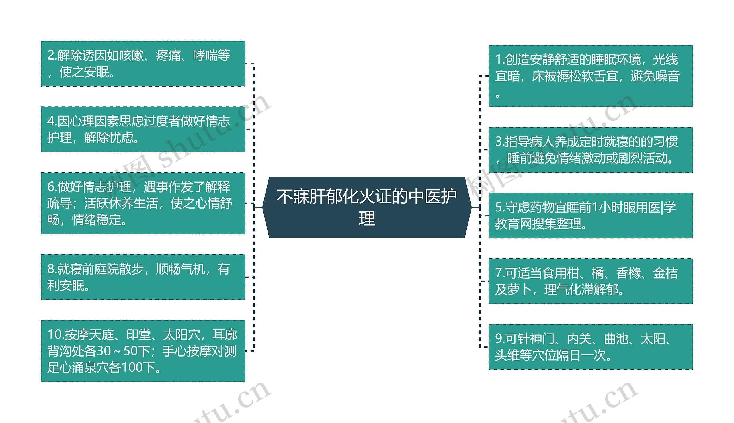 不寐肝郁化火证的中医护理思维导图