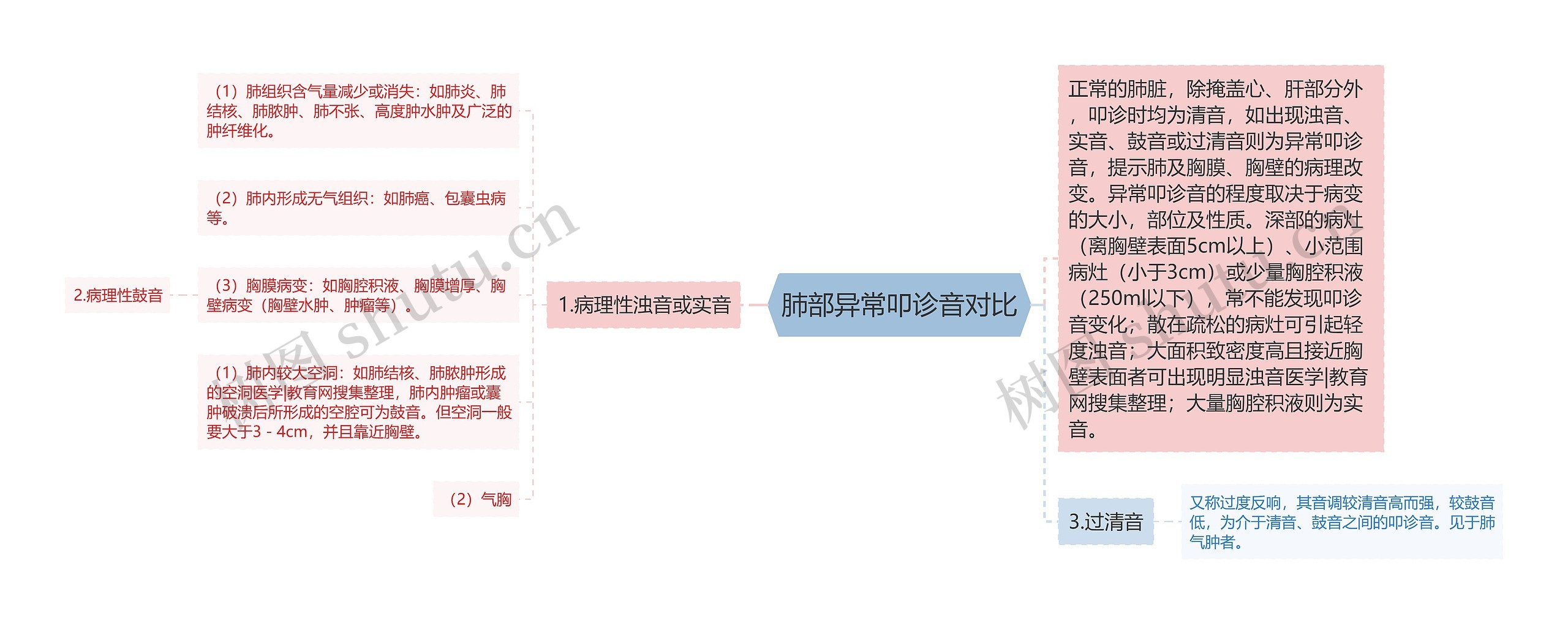 肺部异常叩诊音对比思维导图