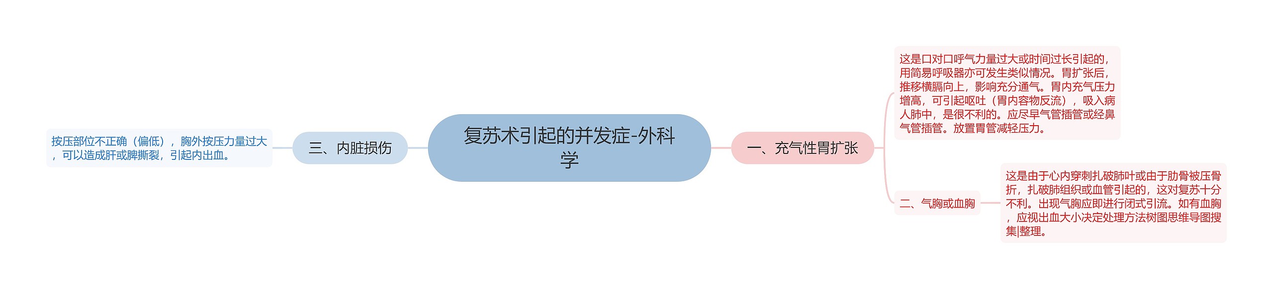 复苏术引起的并发症-外科学思维导图