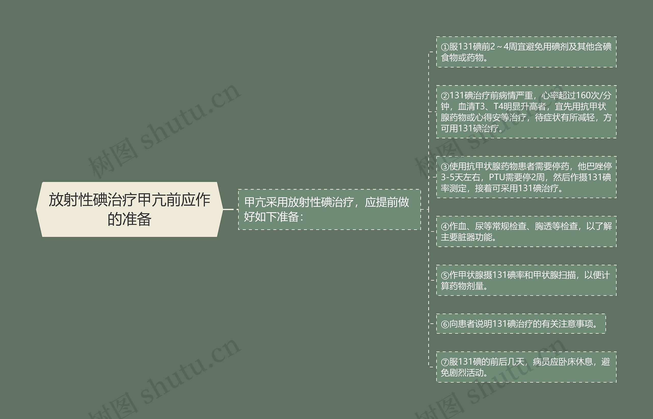 放射性碘治疗甲亢前应作的准备思维导图