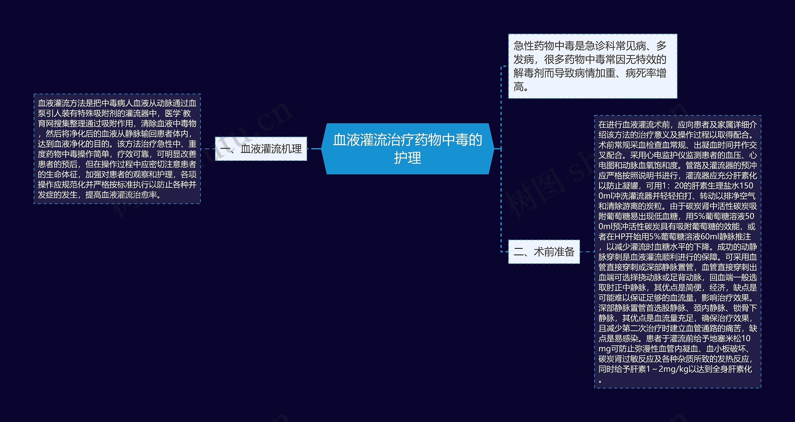 血液灌流治疗药物中毒的护理思维导图