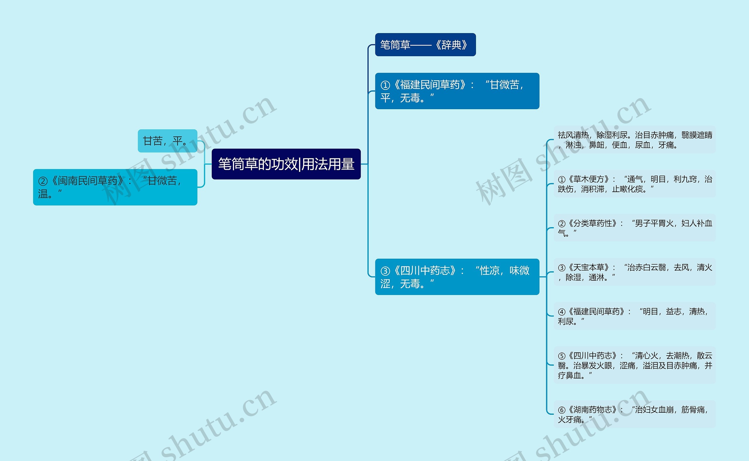 笔筒草的功效|用法用量思维导图