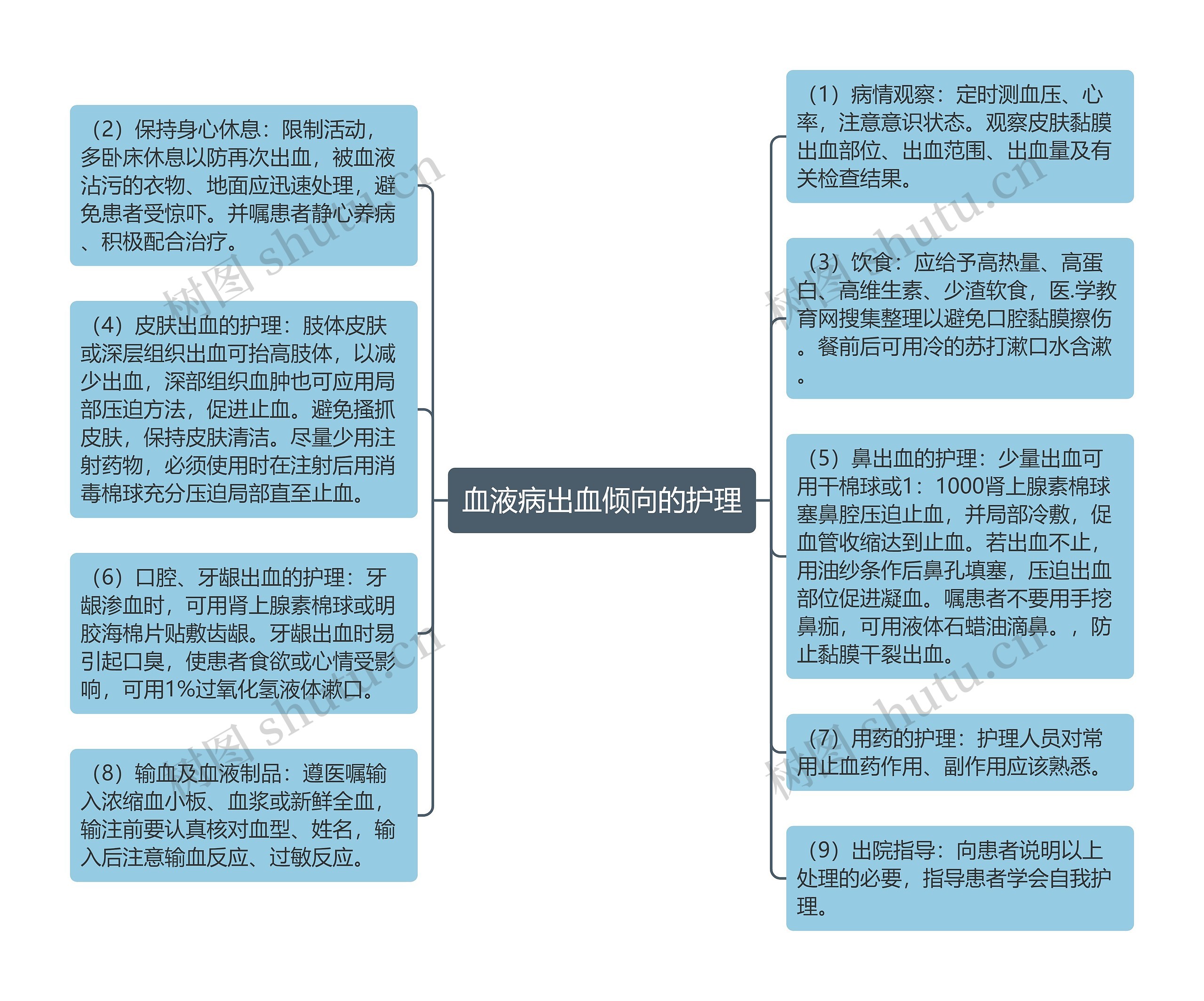 血液病出血倾向的护理思维导图