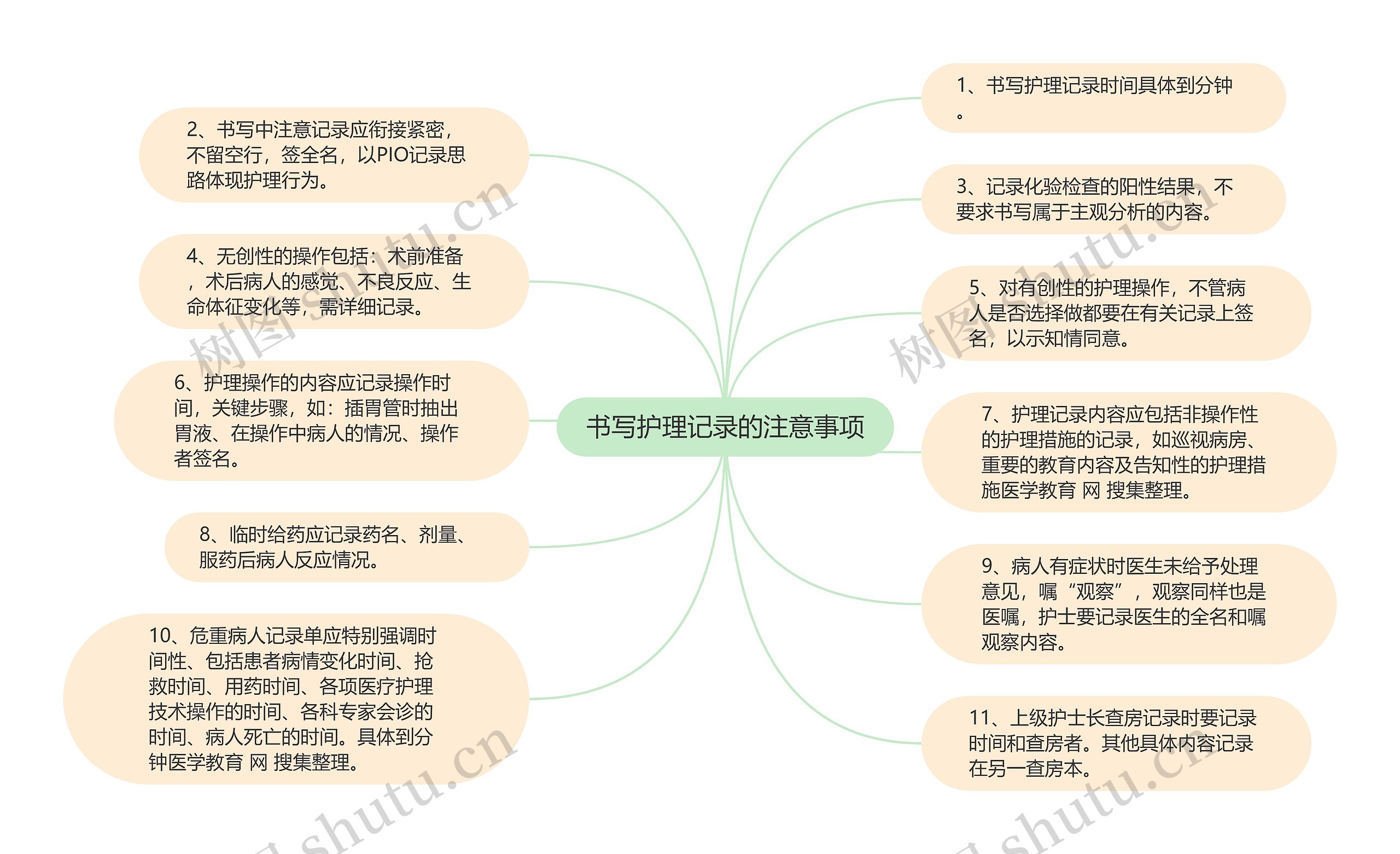 书写护理记录的注意事项思维导图