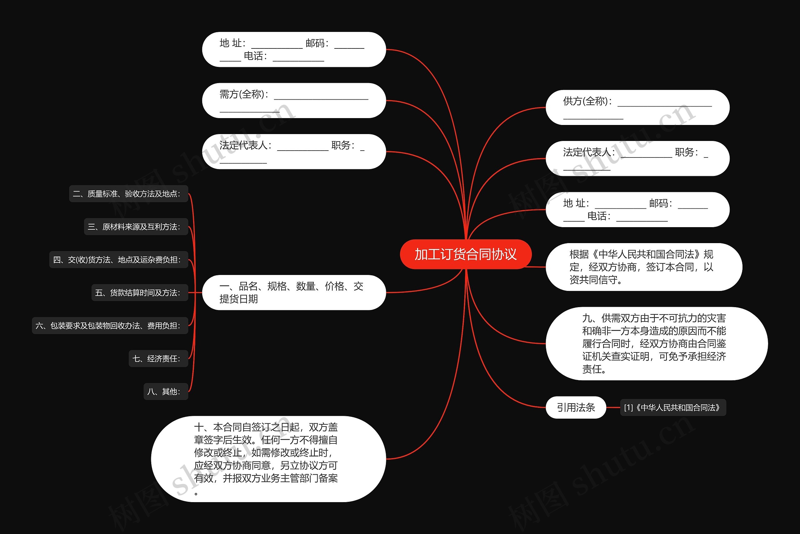 加工订货合同协议思维导图