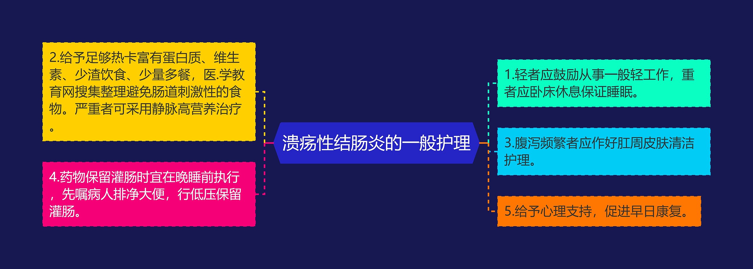 溃疡性结肠炎的一般护理