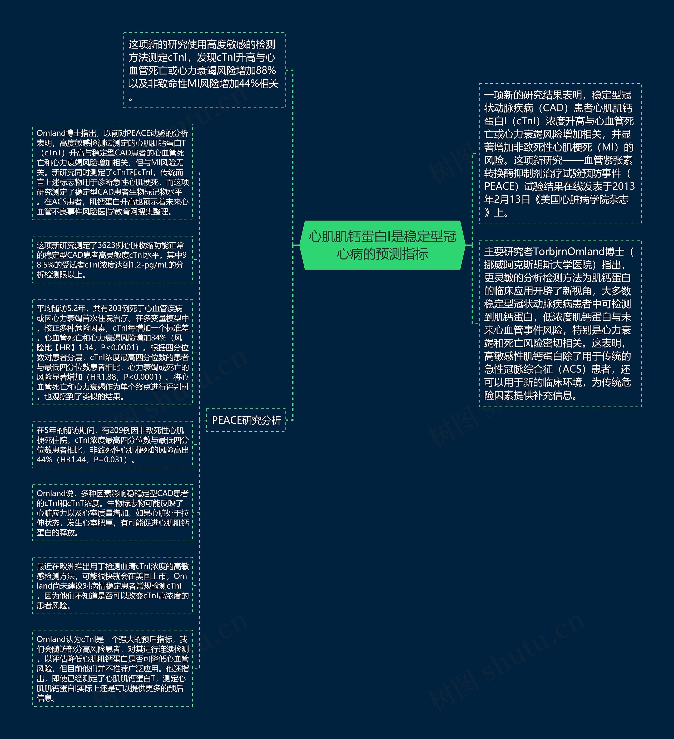 心肌肌钙蛋白I是稳定型冠心病的预测指标思维导图