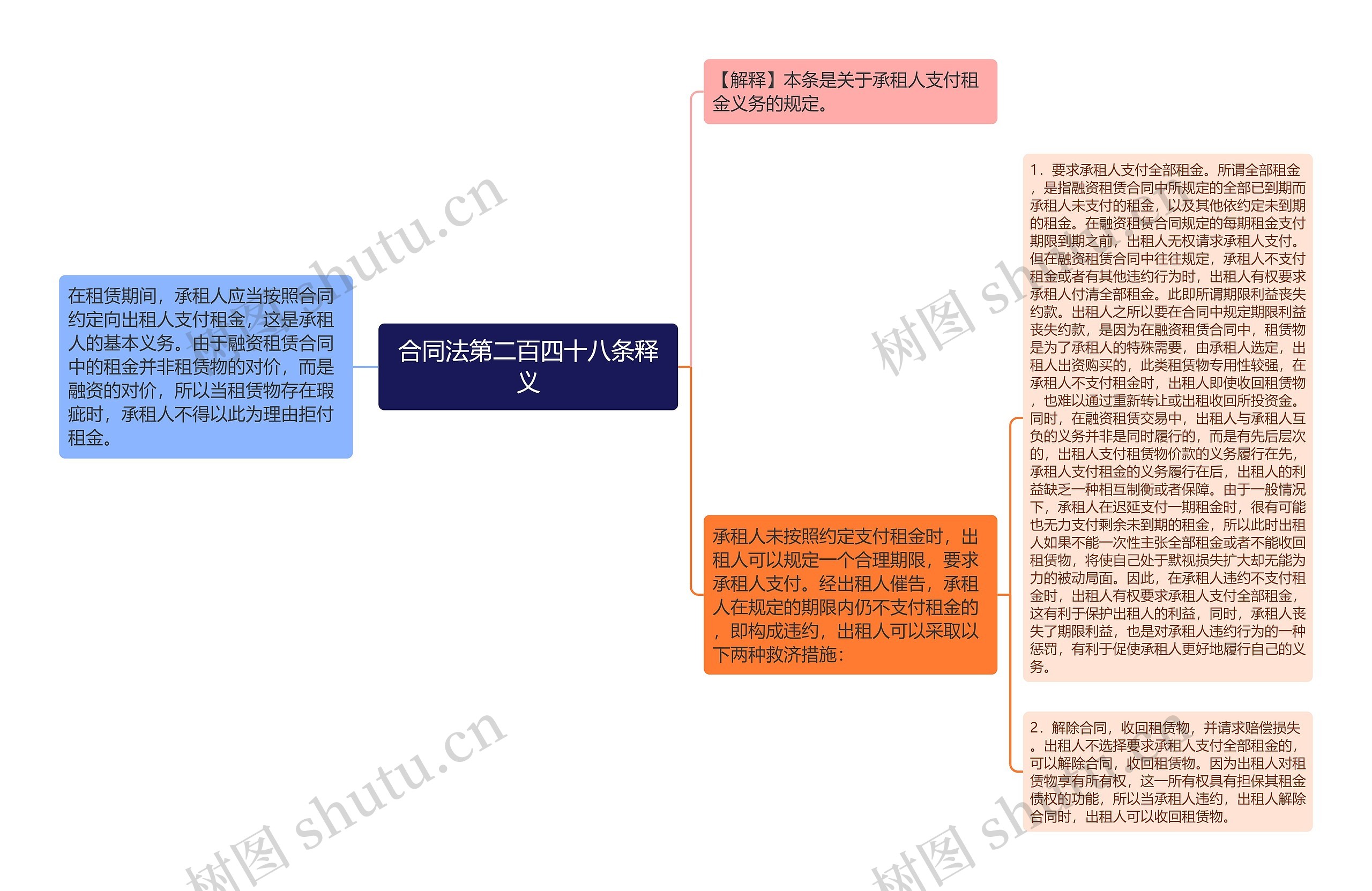 合同法第二百四十八条释义思维导图