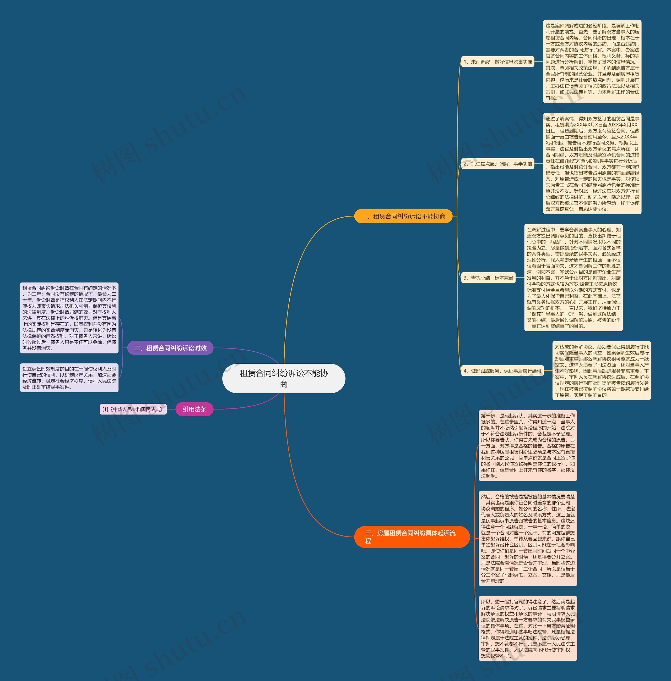 租赁合同纠纷诉讼不能协商思维导图