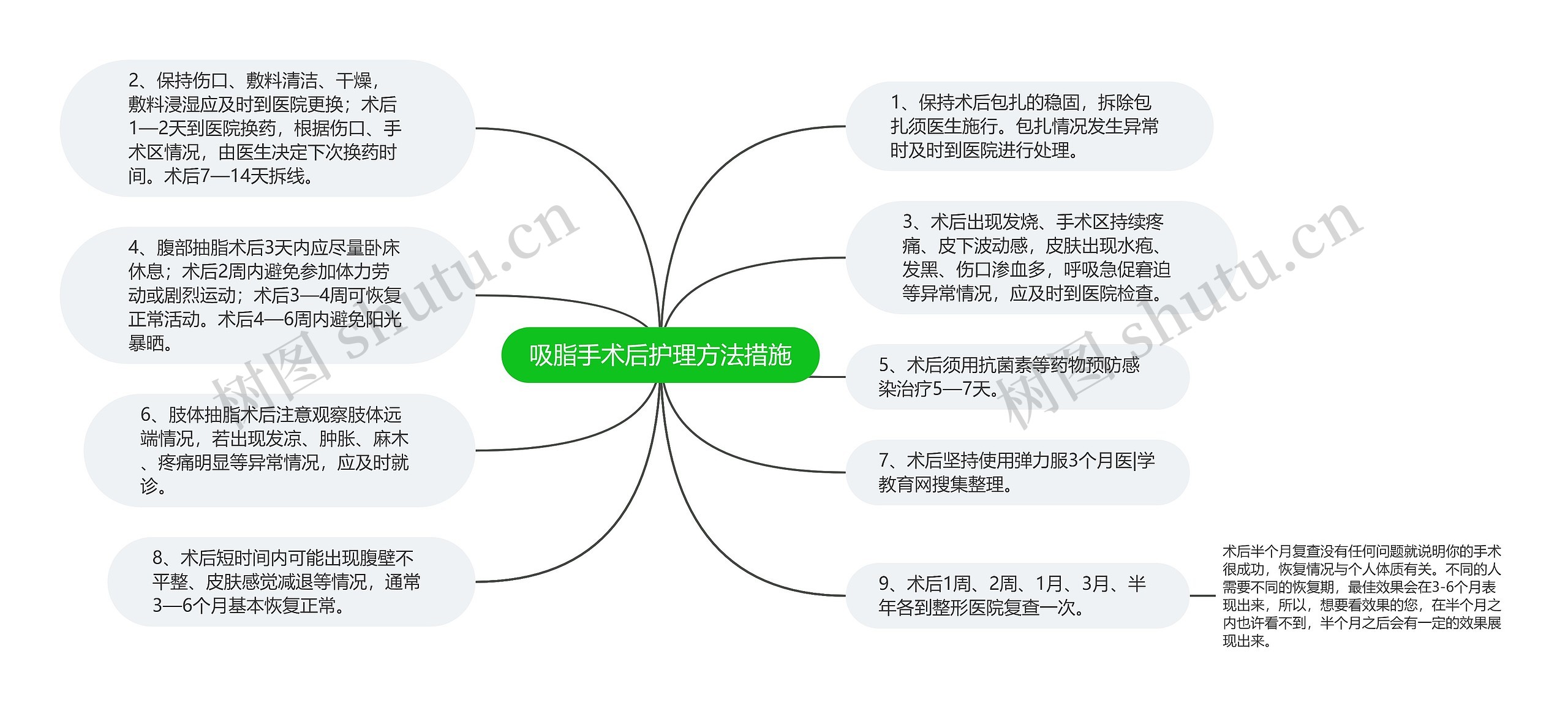 吸脂手术后护理方法措施思维导图