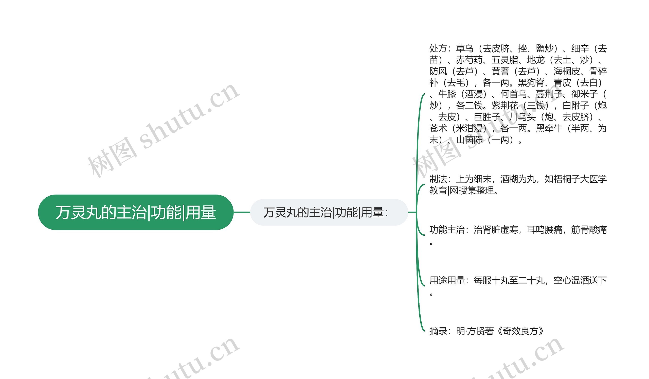 万灵丸的主治|功能|用量思维导图