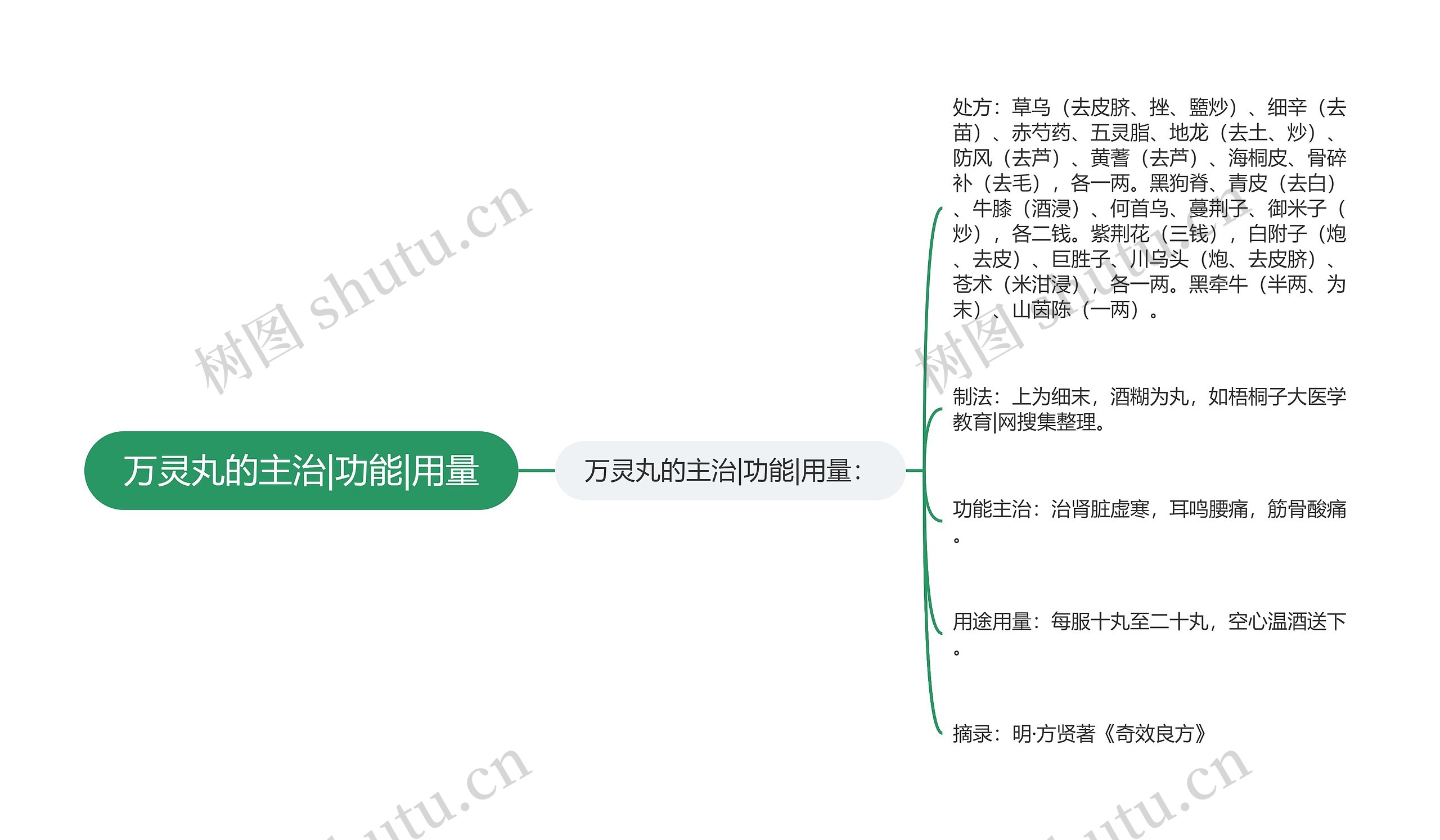 万灵丸的主治|功能|用量 万灵丸的主治|功能|用量