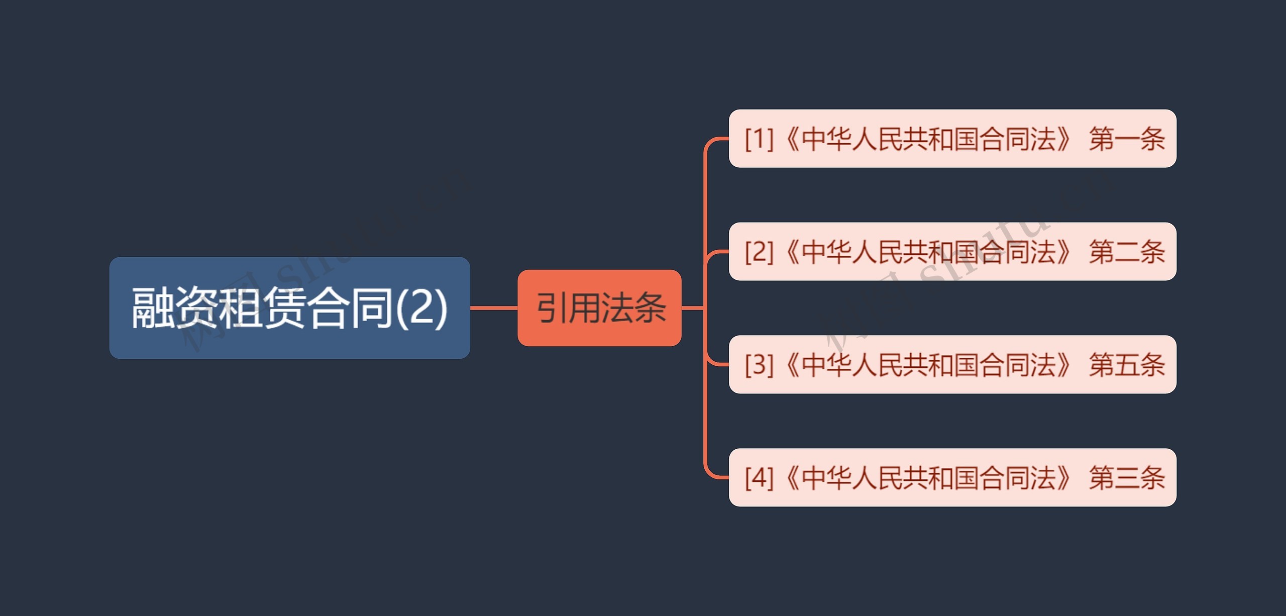 融资租赁合同(2)思维导图