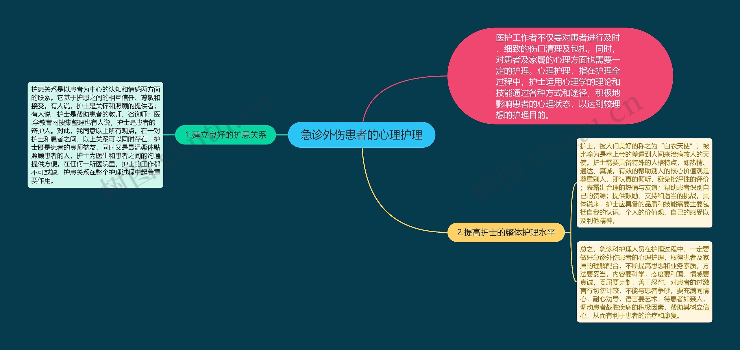 急诊外伤患者的心理护理思维导图