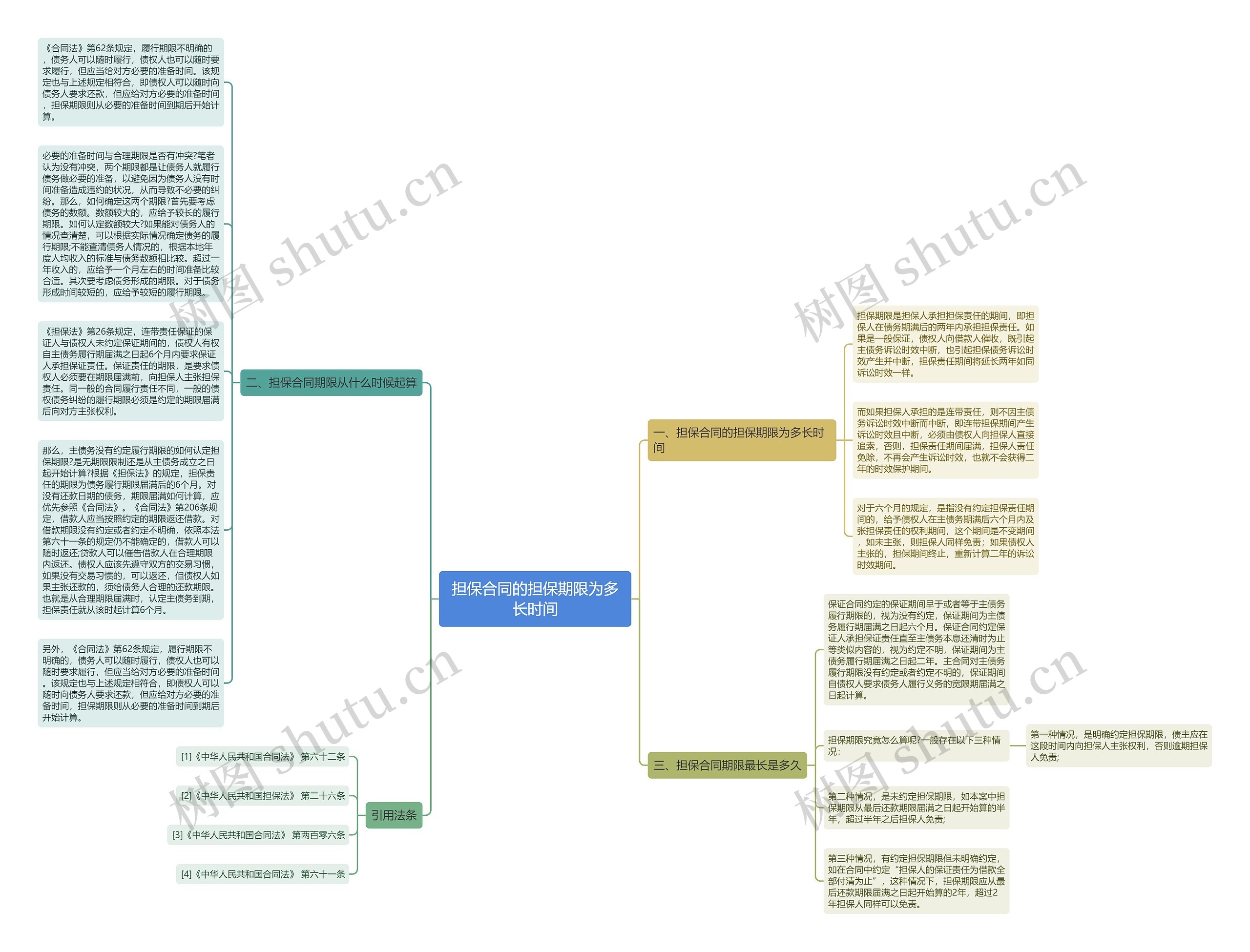 担保合同的担保期限为多长时间思维导图