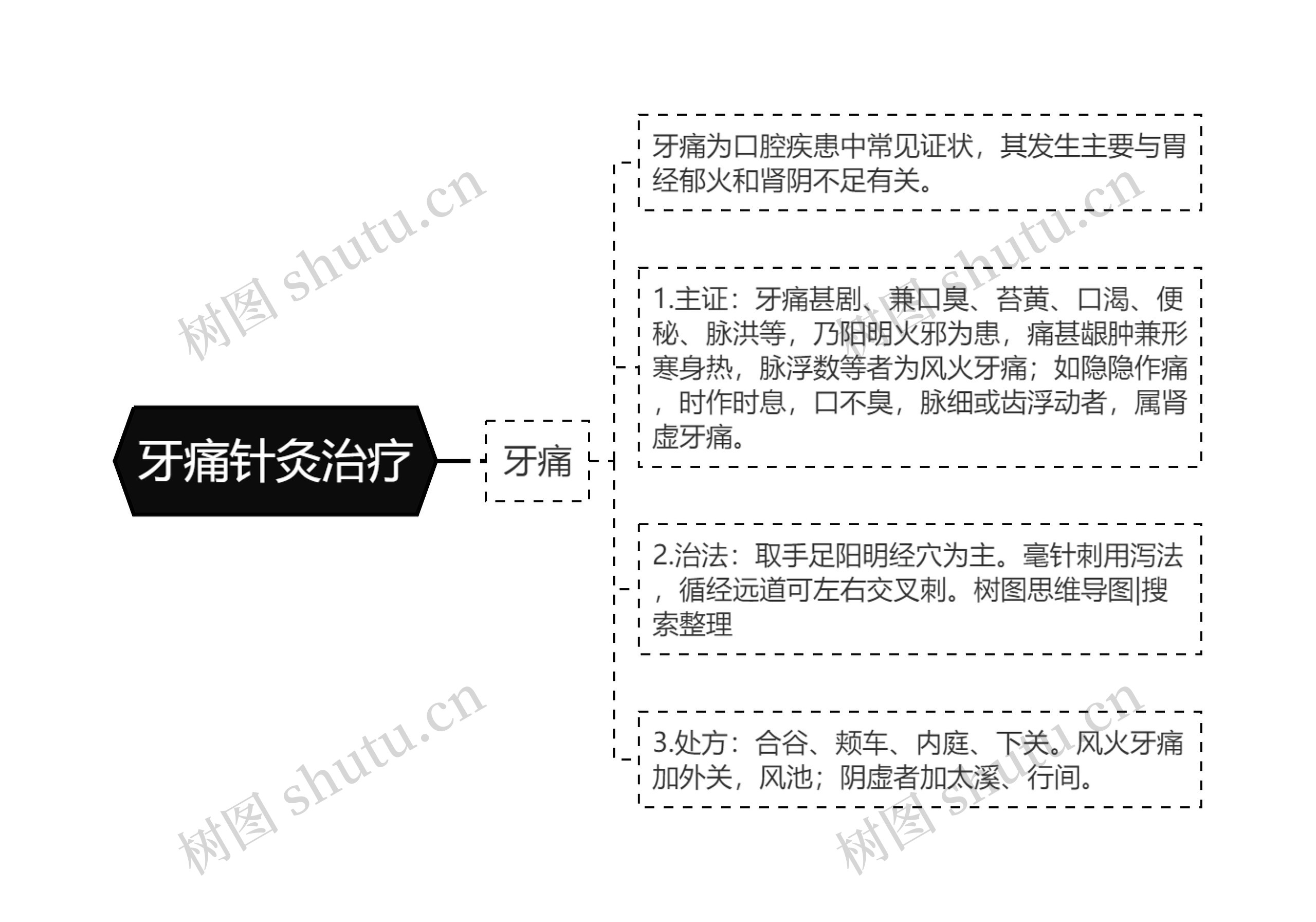 牙痛针灸治疗思维导图