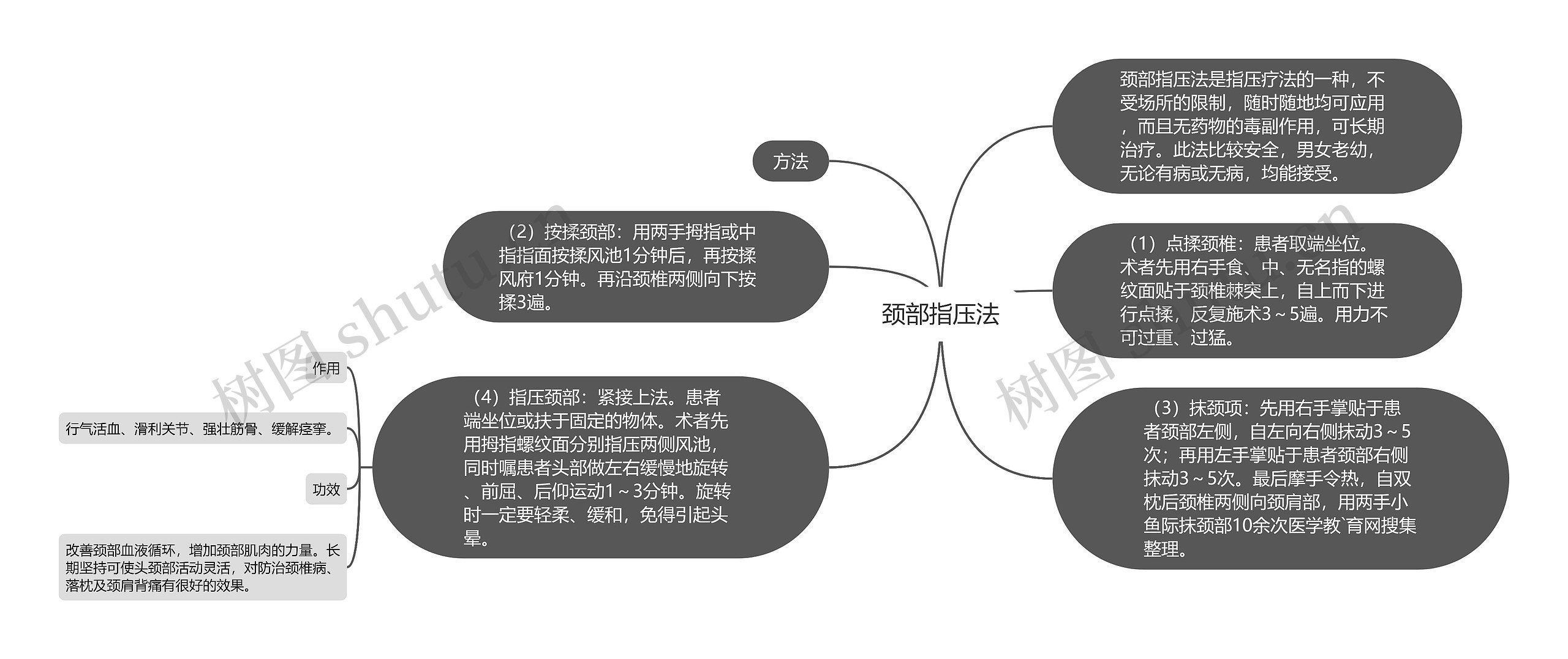 颈部指压法思维导图