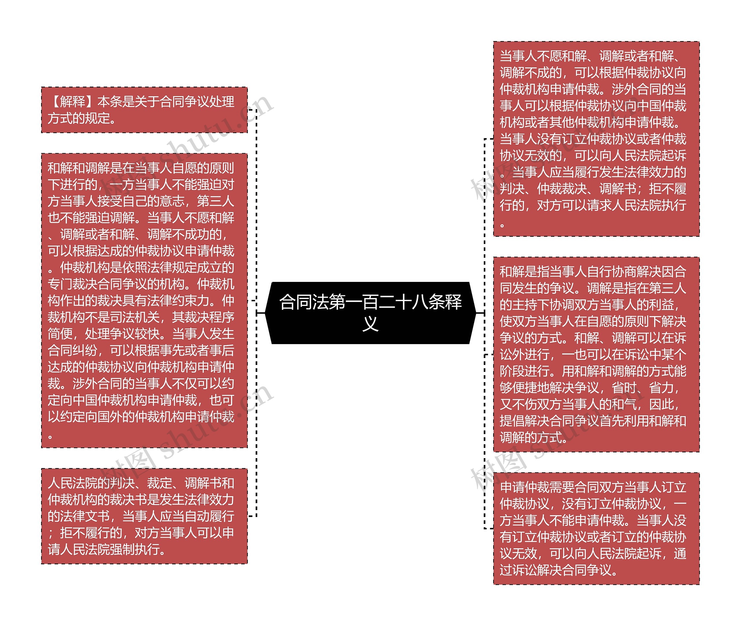 合同法第一百二十八条释义思维导图