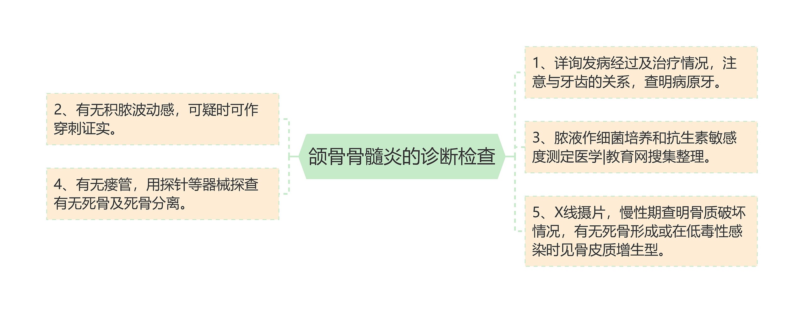 颌骨骨髓炎的诊断检查思维导图