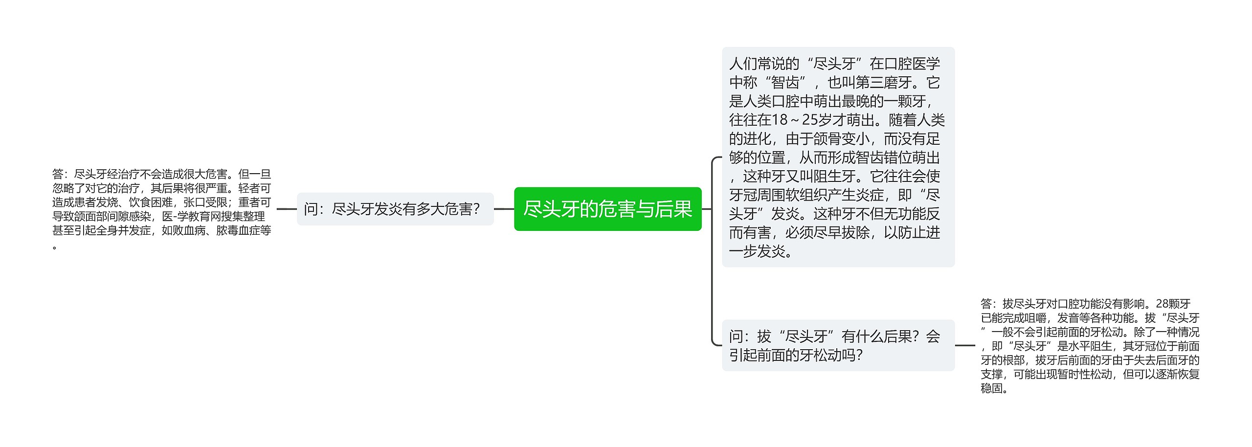 尽头牙的危害与后果思维导图