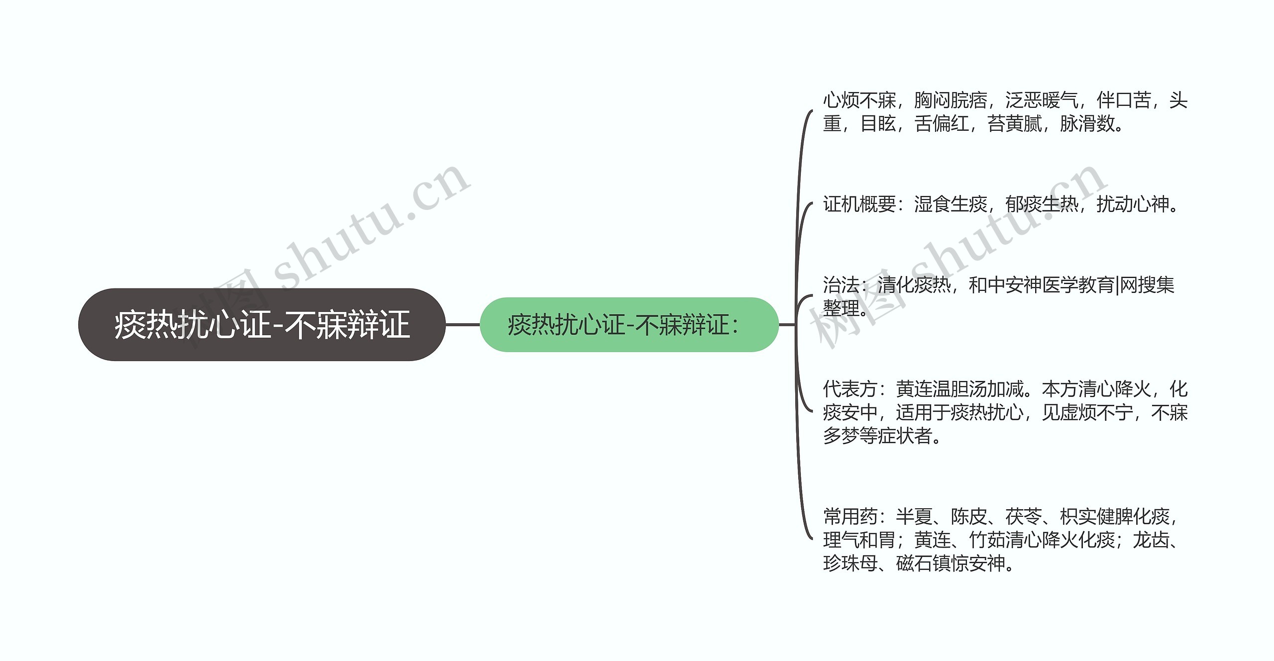 痰热扰心证-不寐辩证