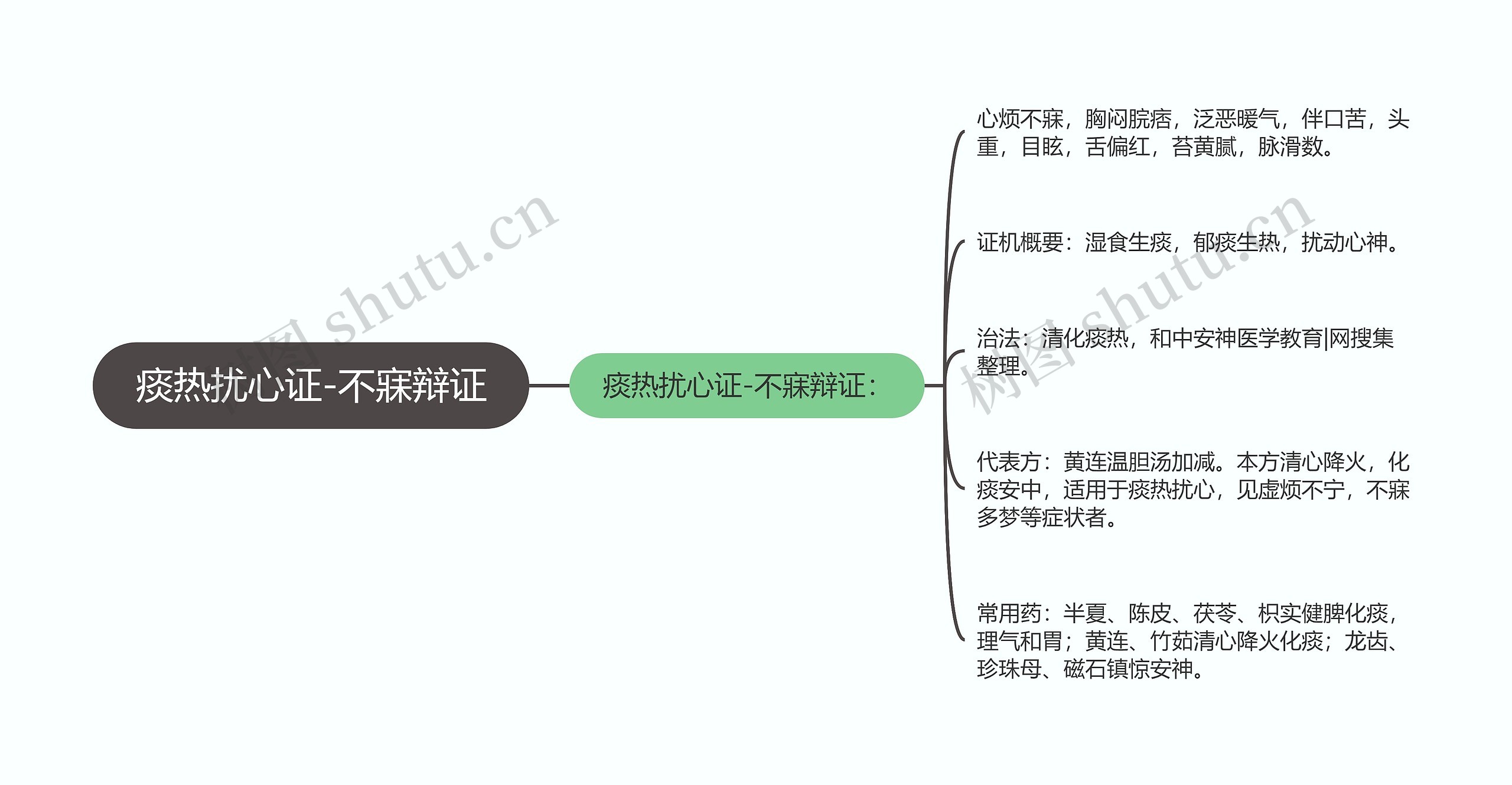 痰热扰心证-不寐辩证思维导图