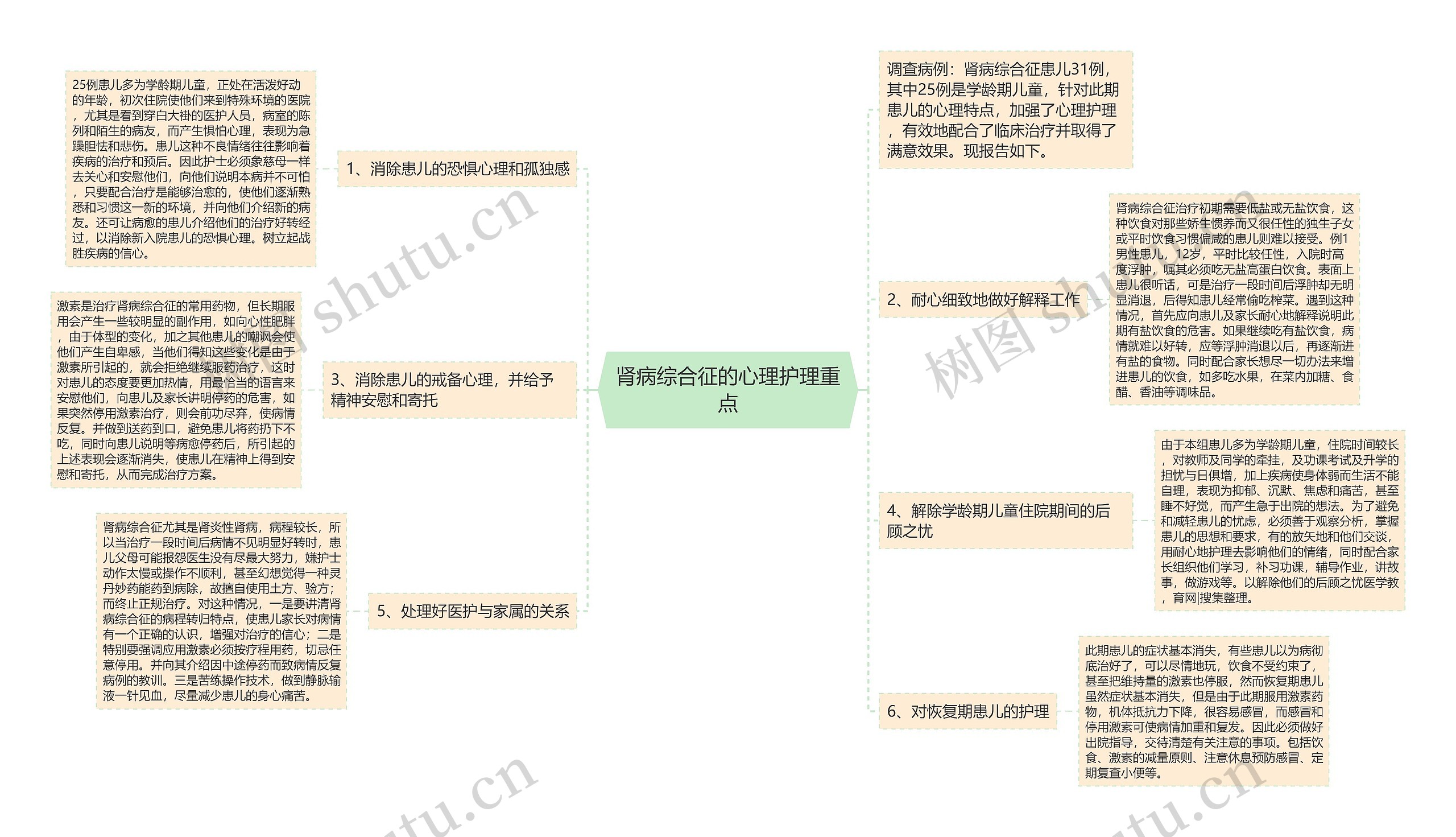 肾病综合征的心理护理重点思维导图