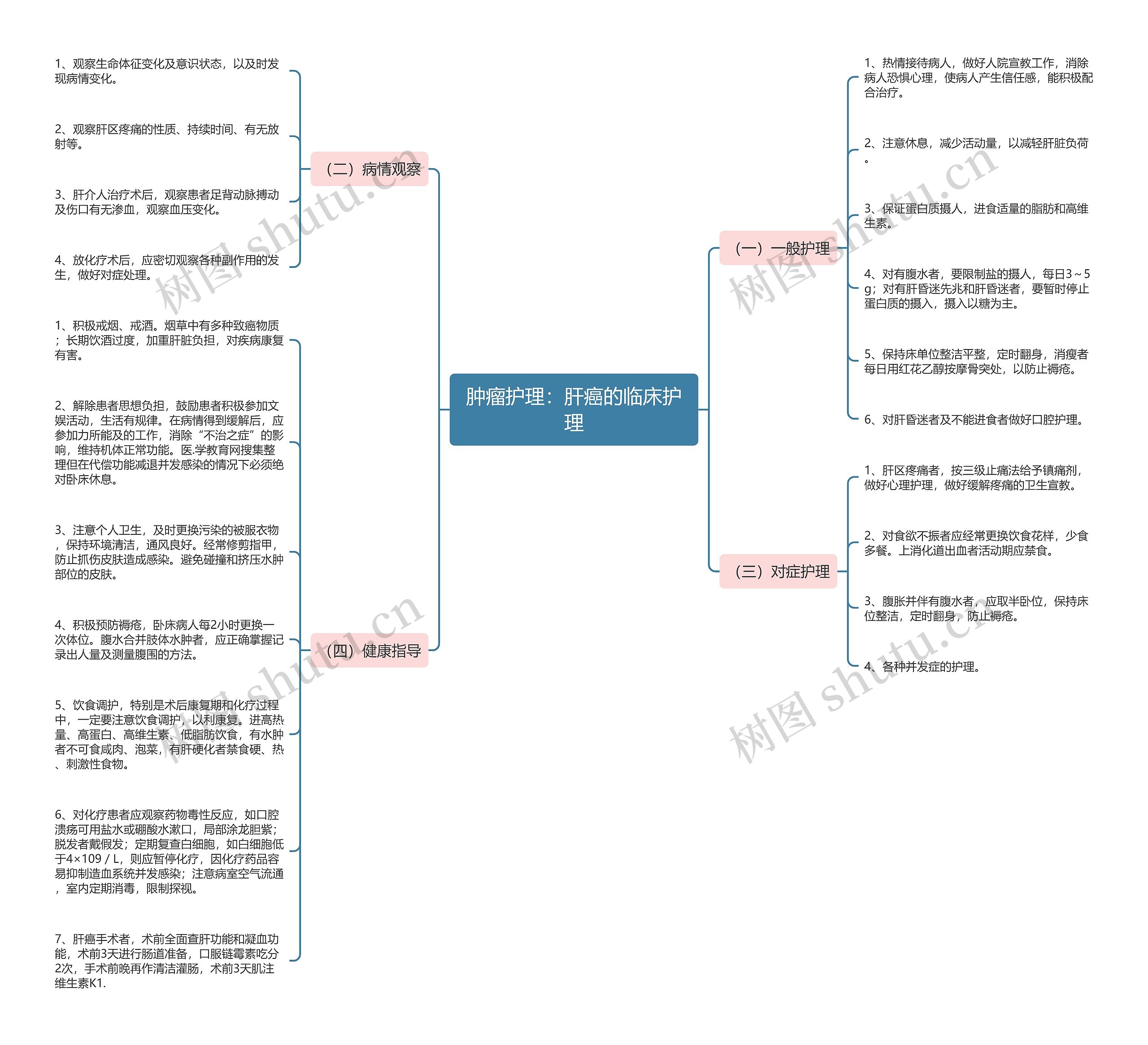 肿瘤护理：肝癌的临床护理思维导图