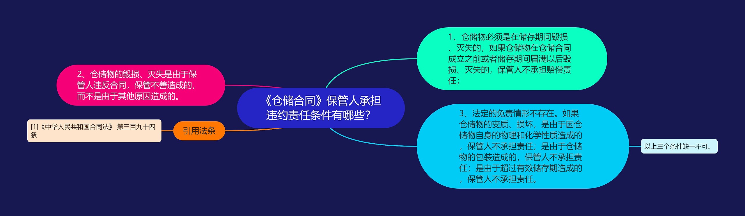 《仓储合同》保管人承担违约责任条件有哪些？思维导图