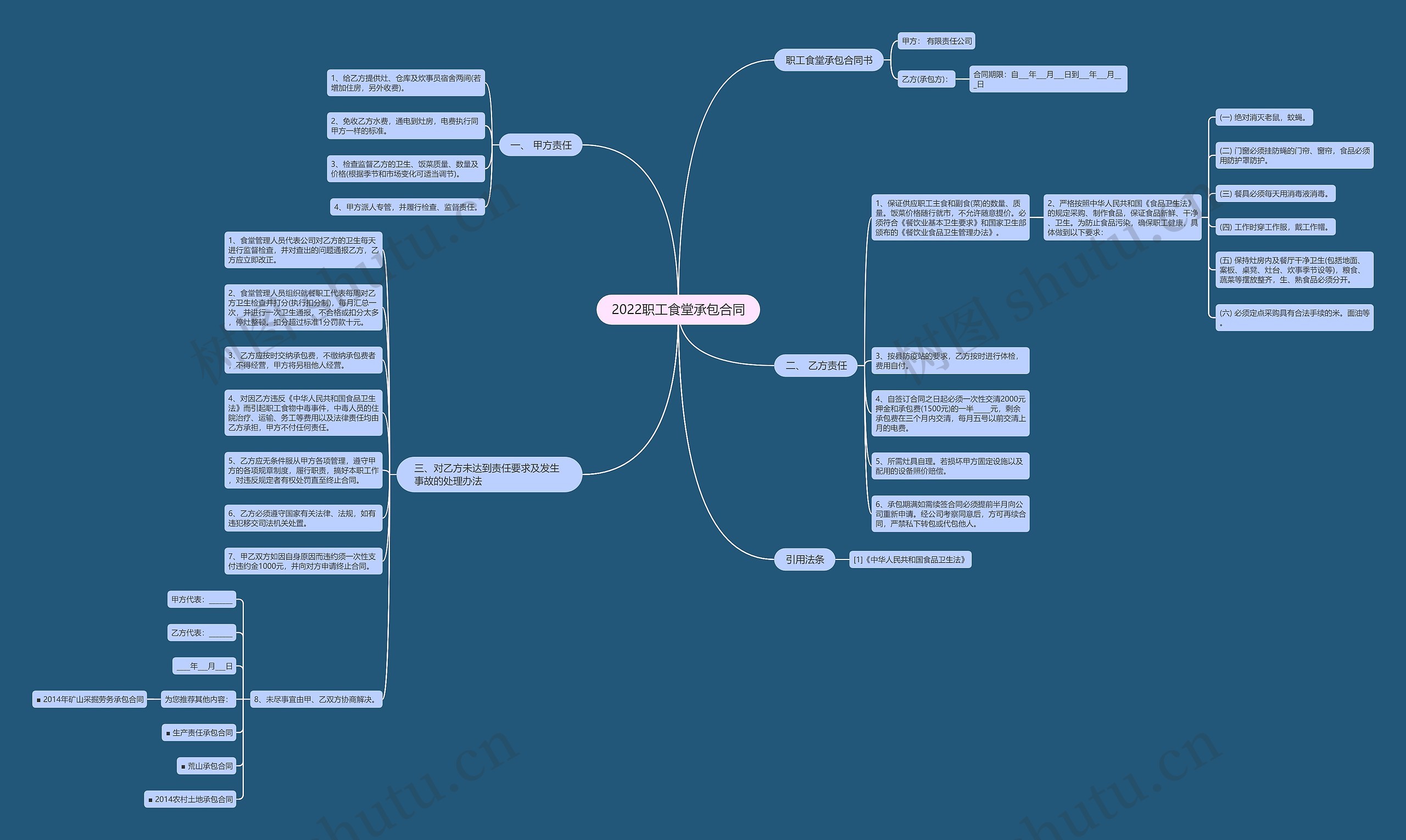 2022职工食堂承包合同思维导图