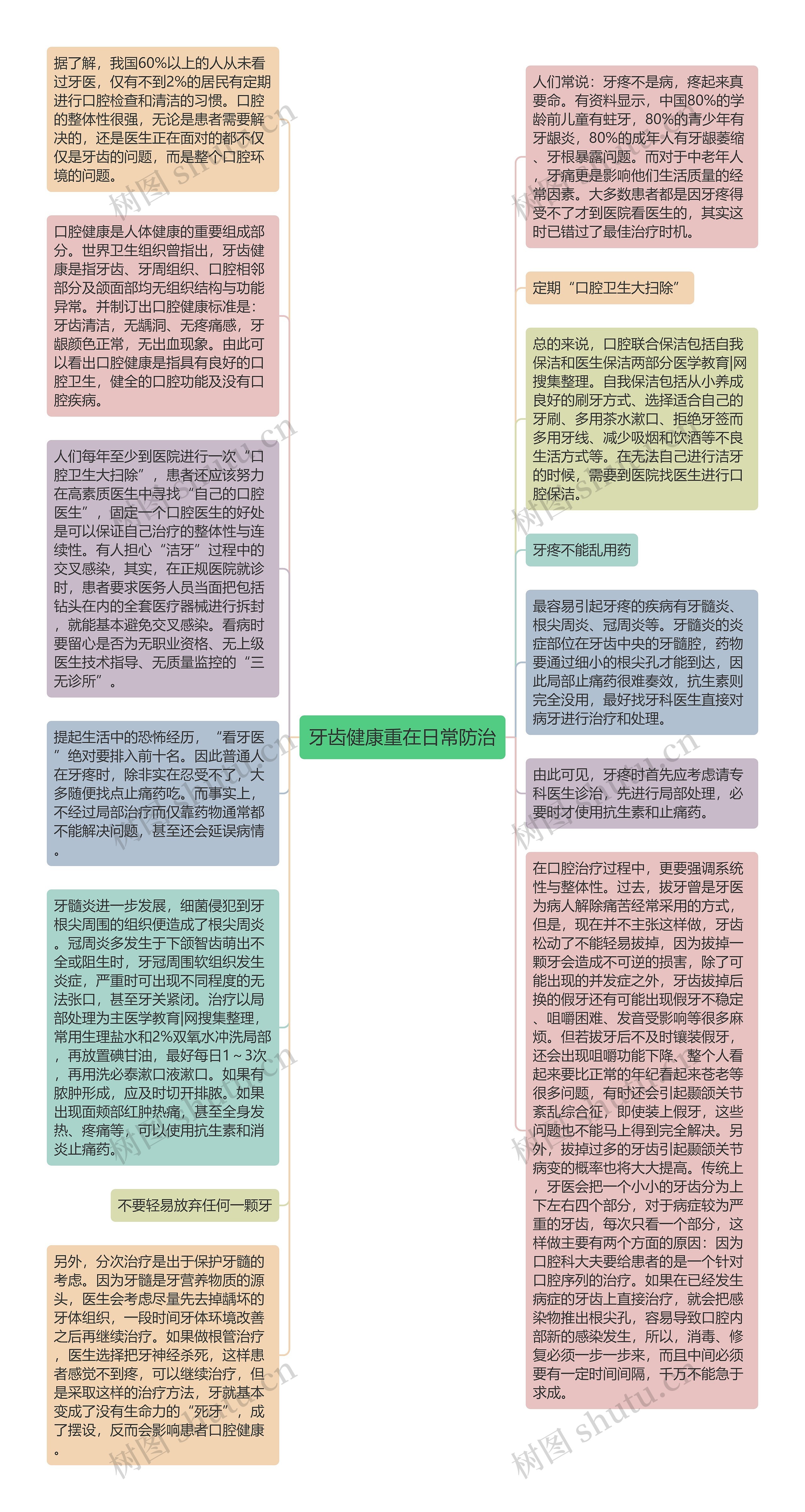 牙齿健康重在日常防治思维导图