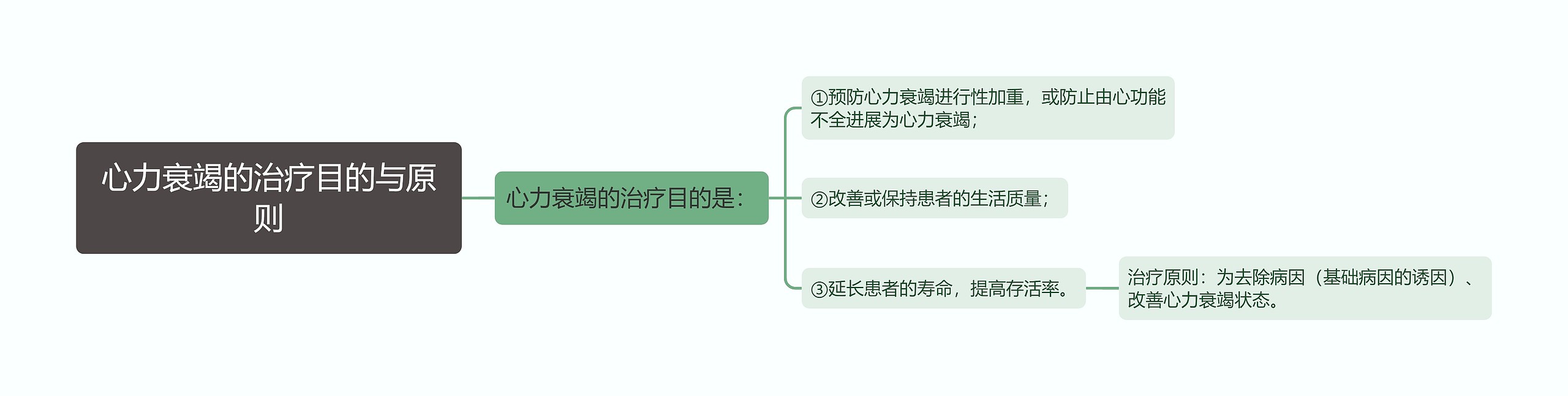 心力衰竭的治疗目的与原则思维导图