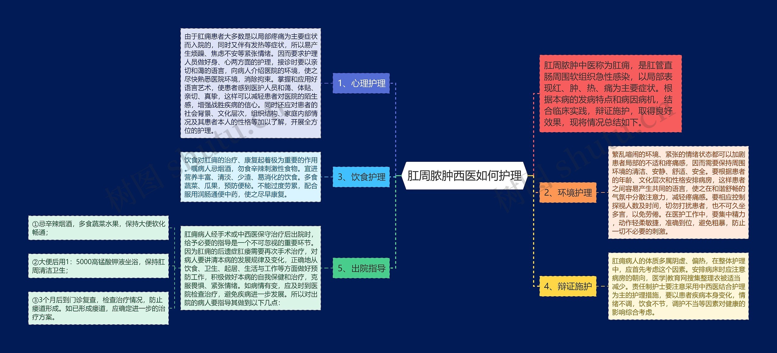 肛周脓肿西医如何护理思维导图