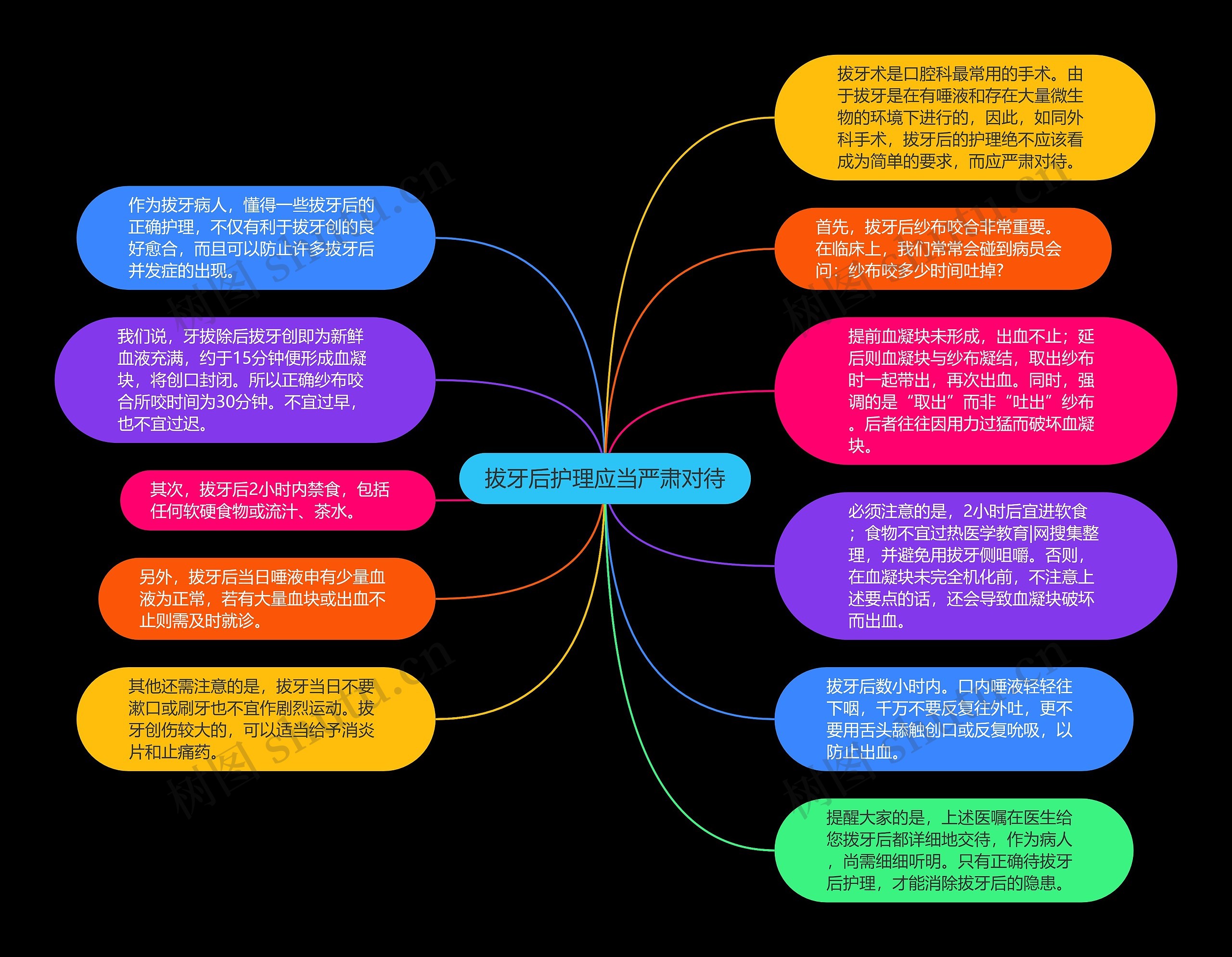 拔牙后护理应当严肃对待思维导图