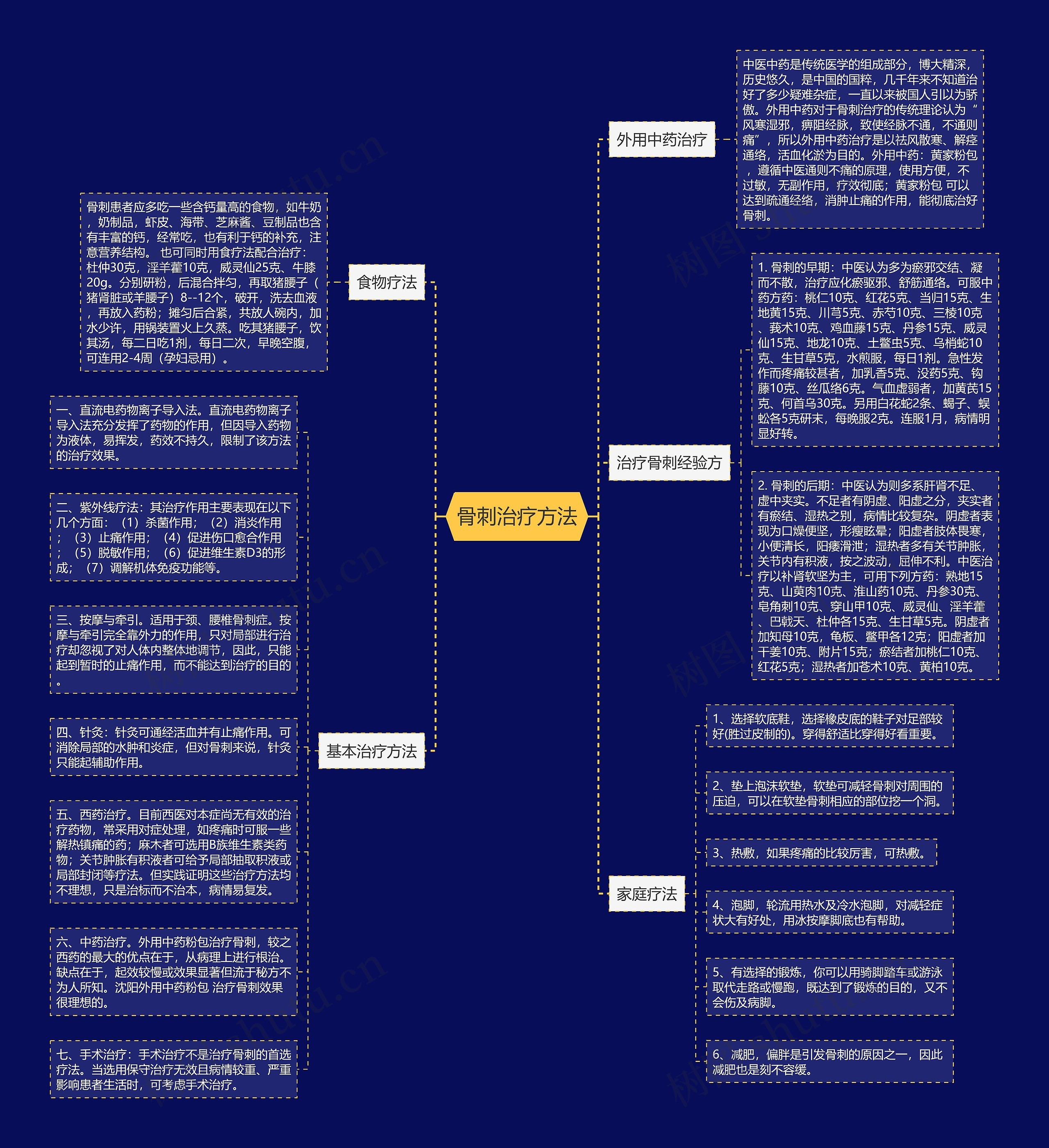 骨刺治疗方法思维导图