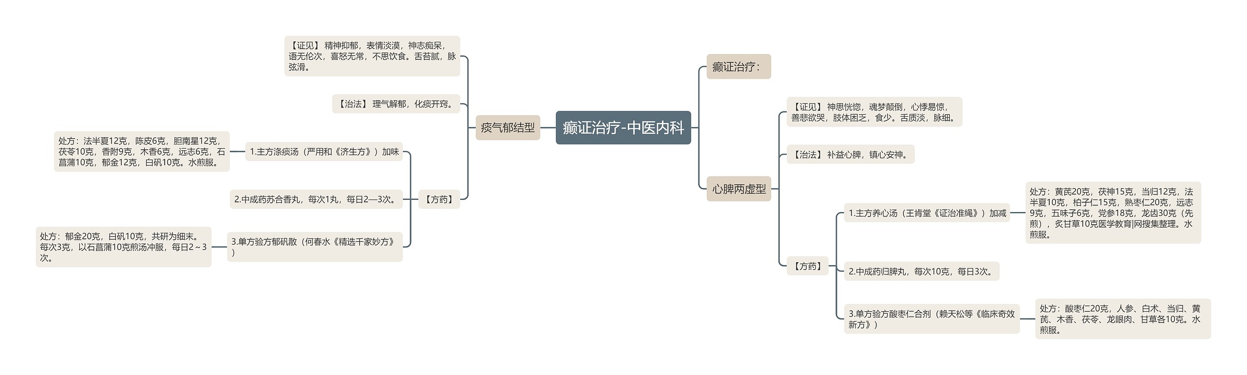 癫证治疗-中医内科思维导图