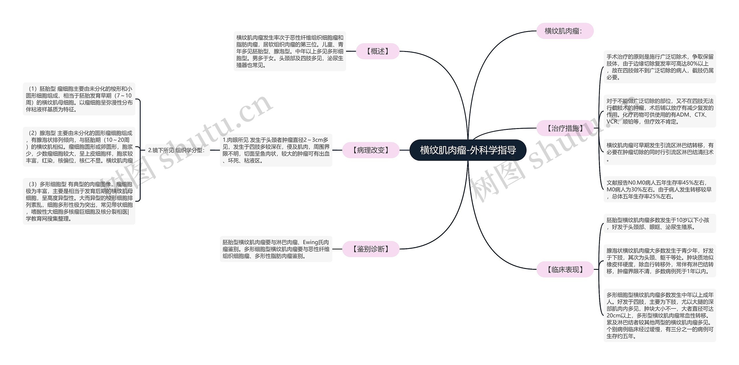 横纹肌肉瘤-外科学指导