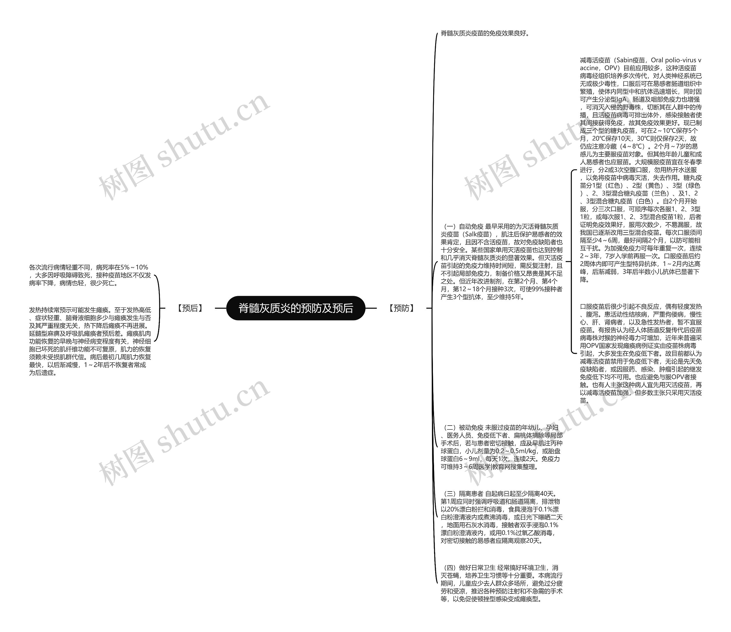 脊髓灰质炎的预防及预后思维导图