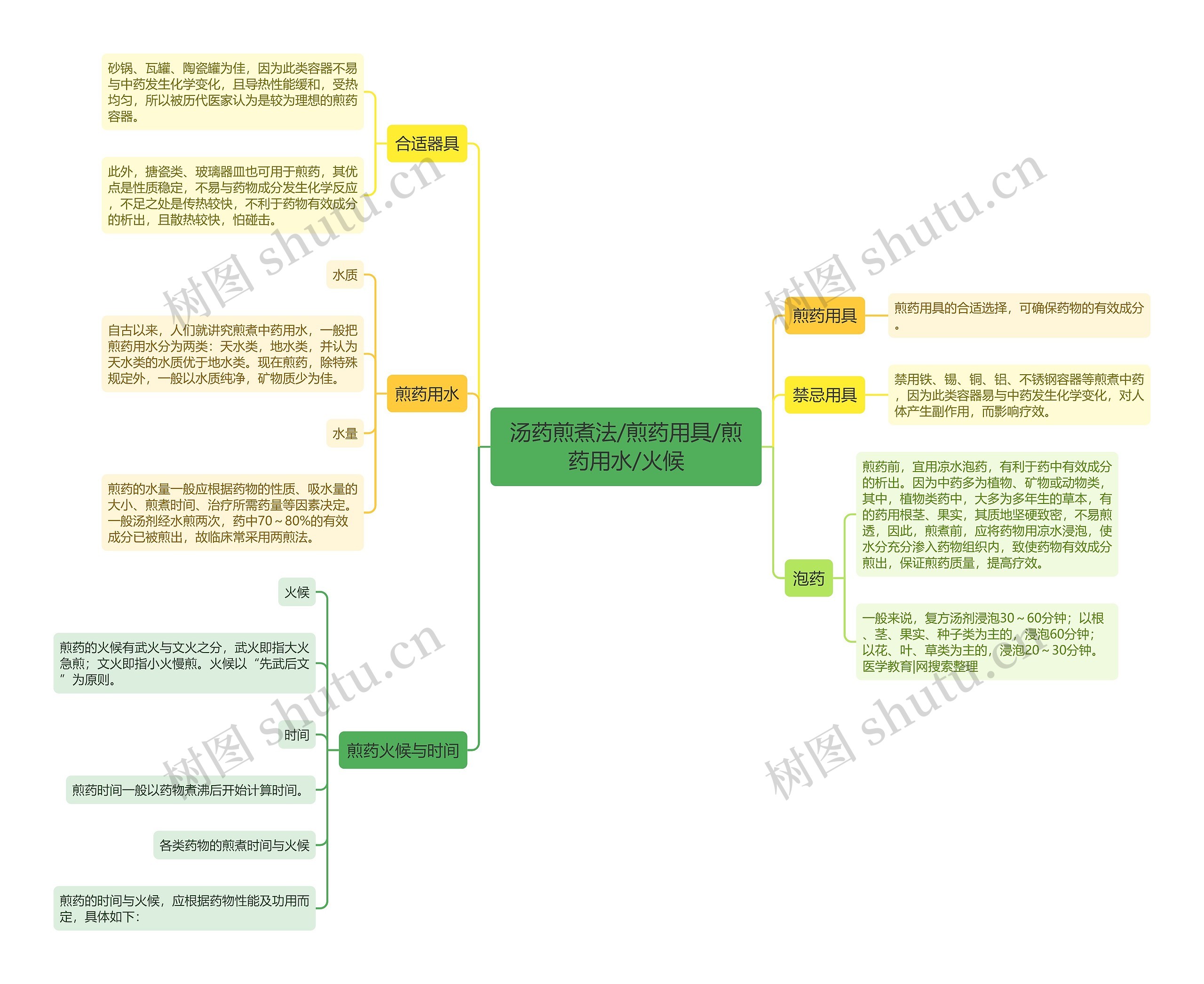 汤药煎煮法/煎药用具/煎药用水/火候思维导图