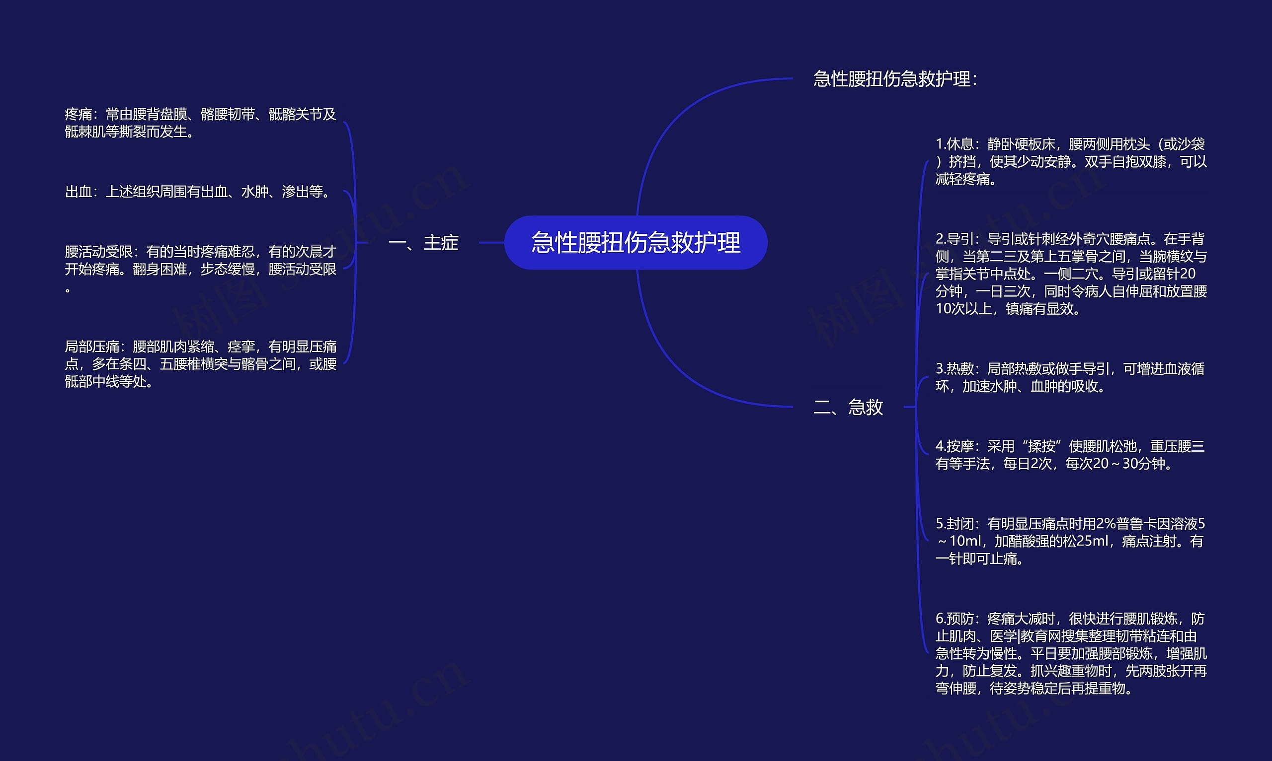 急性腰扭伤急救护理思维导图