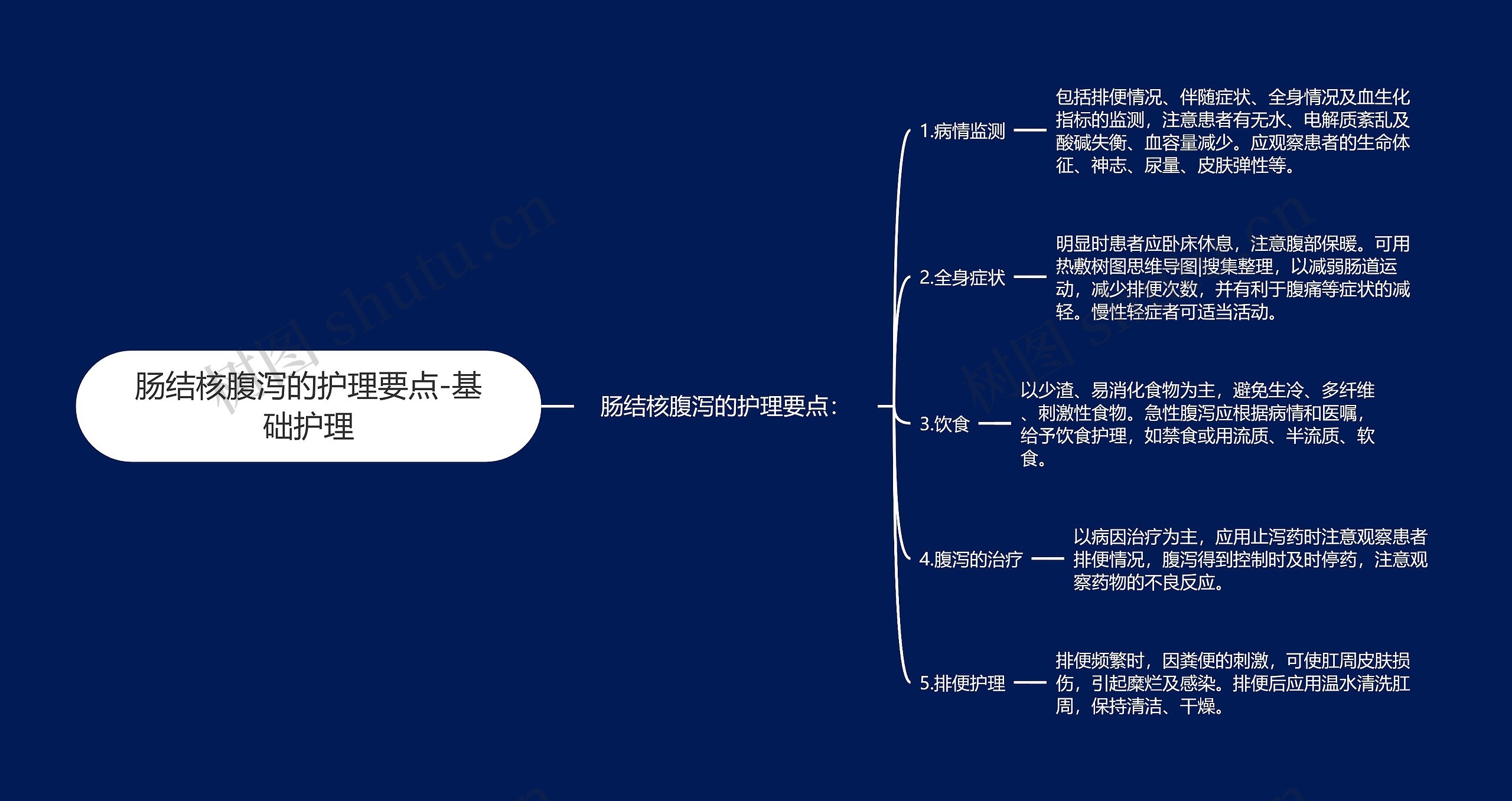 肠结核腹泻的护理要点-基础护理思维导图