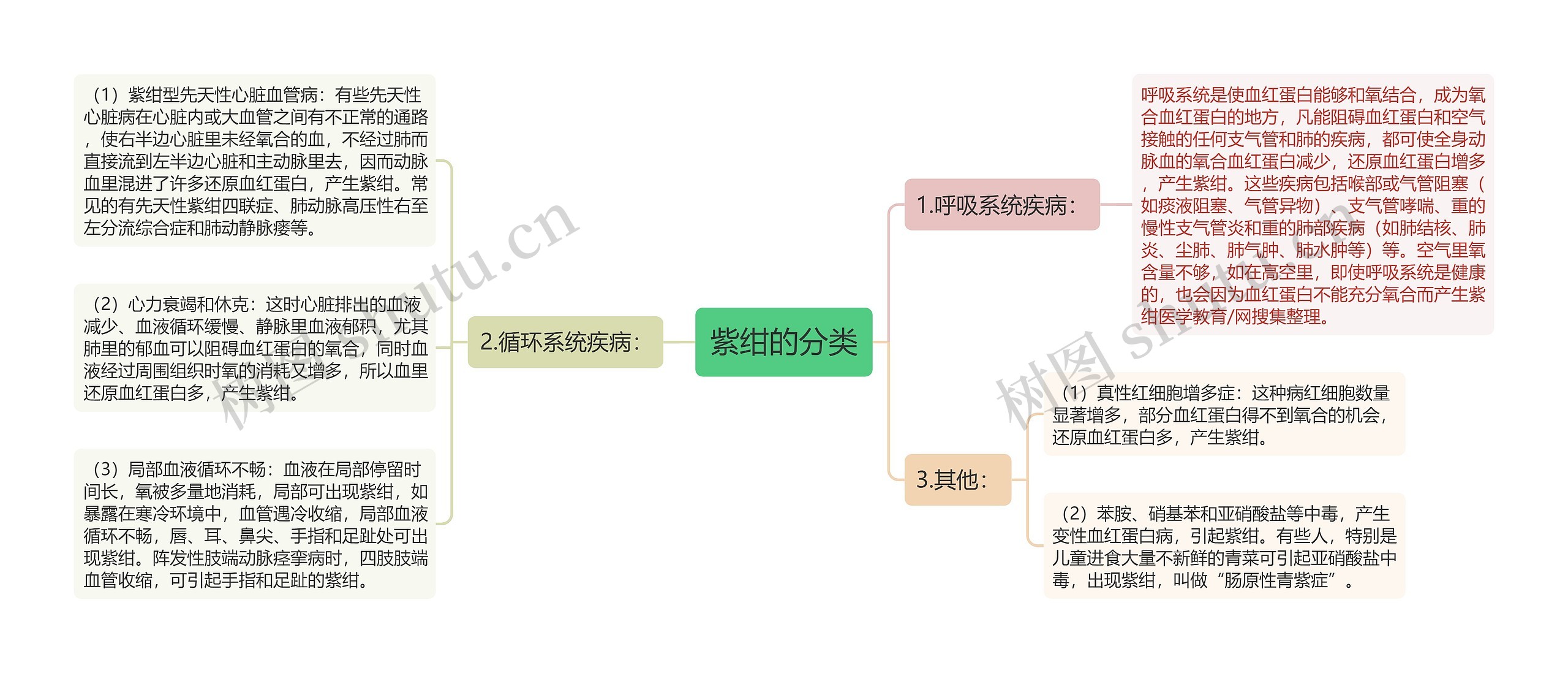 紫绀的分类