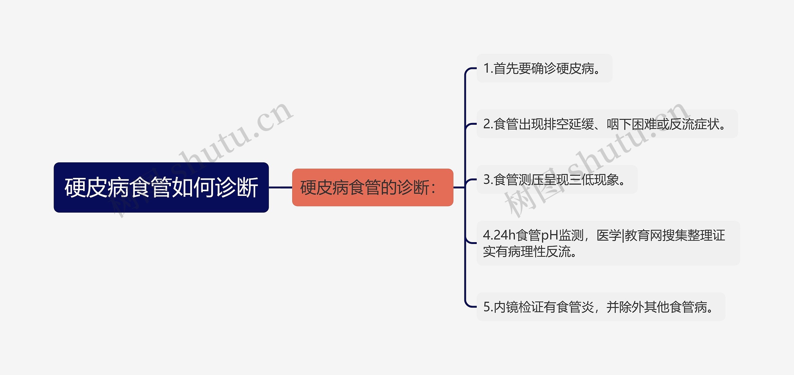 硬皮病食管如何诊断