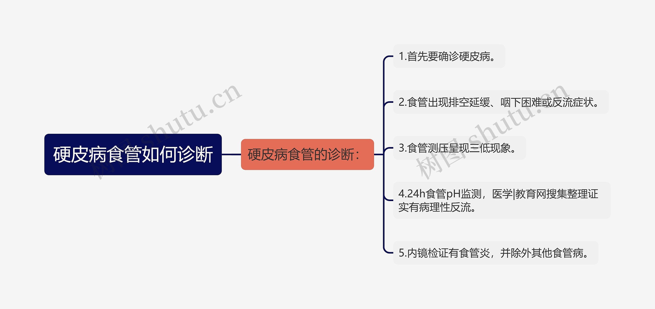 硬皮病食管如何诊断思维导图